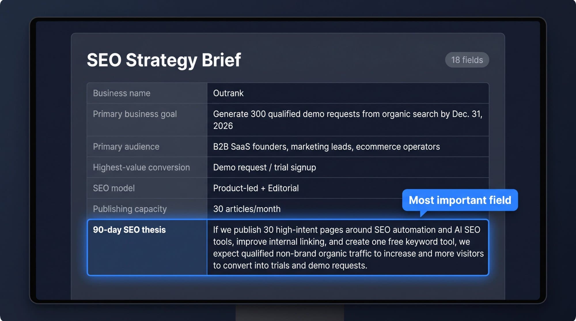 A filled-in SEO strategy brief with 18 fields, highlighting the 90-day SEO thesis as the most important field.