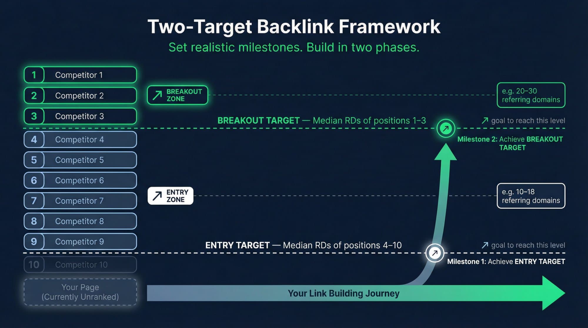 Two-target backlink framework: the entry target is the median referring domains of positions 4 to 10, the breakout target the median of positions 1 to 3.