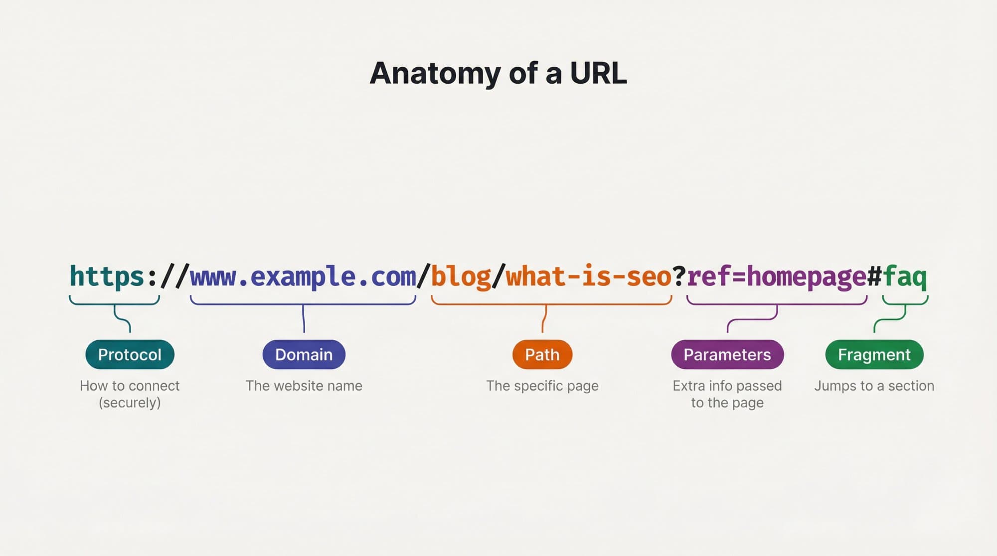 Annotated diagram breaking a URL into protocol, domain, path, parameters and fragment