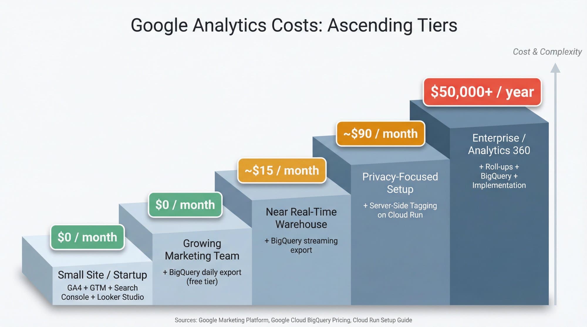Five-tier Google Analytics cost staircase from $0/month for small sites up to $50,000+/year for enterprise Analytics 360