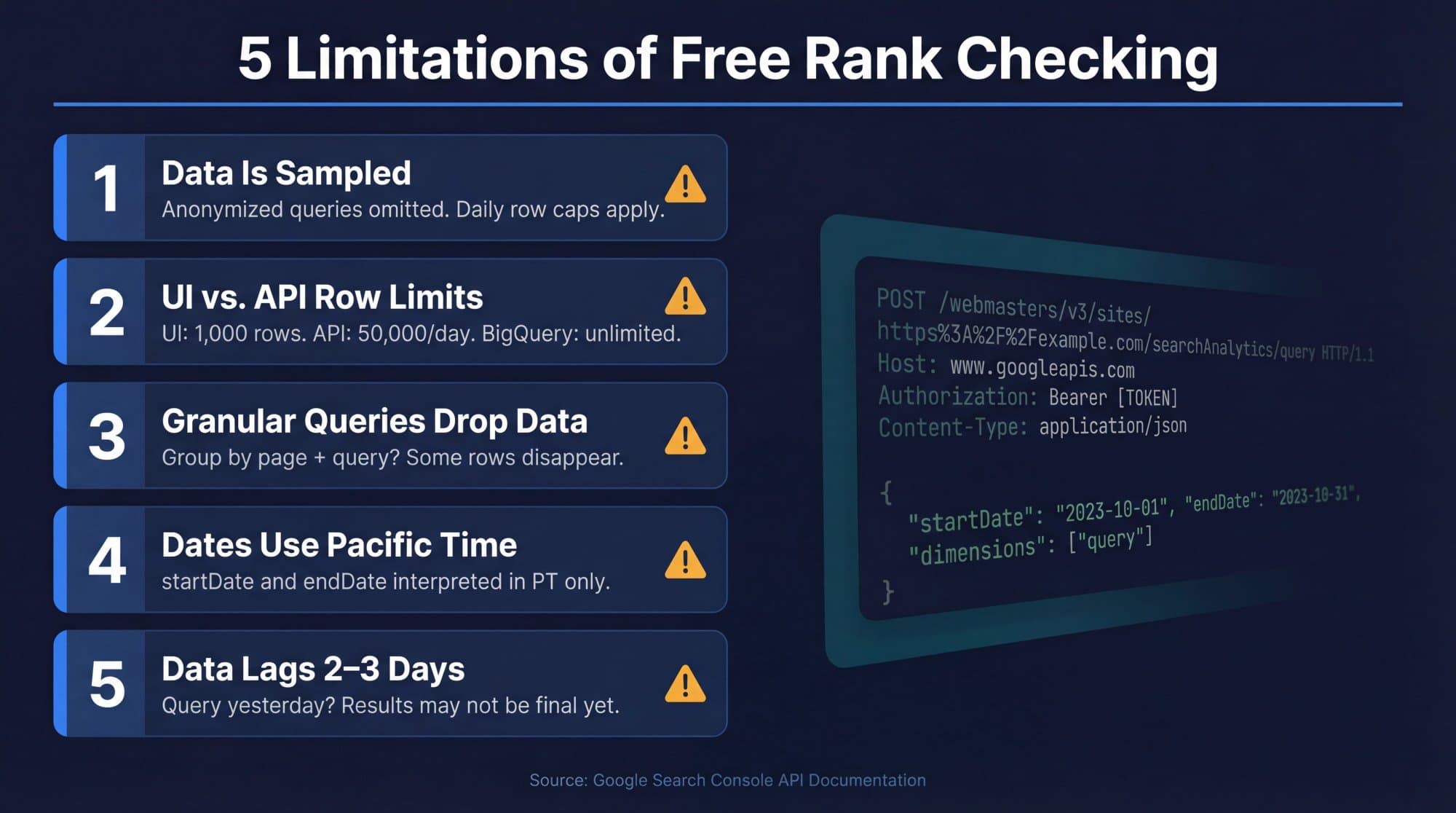 The five limitations of free rank checking: anonymized queries omitted and daily row caps, a 1,000-row UI vs 50,000-row API, granular page and query requests dropping data, dates in Pacific Time, and a 2 to 3 day data lag.