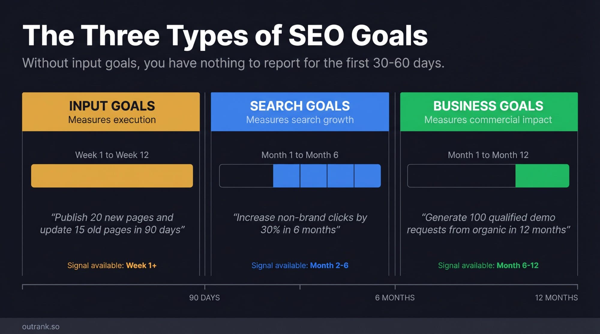 Three types of SEO goals on a 12-month timeline: input goals measure execution from week 1, search goals measure growth from month 2, and business goals measure commercial impact from month 6.