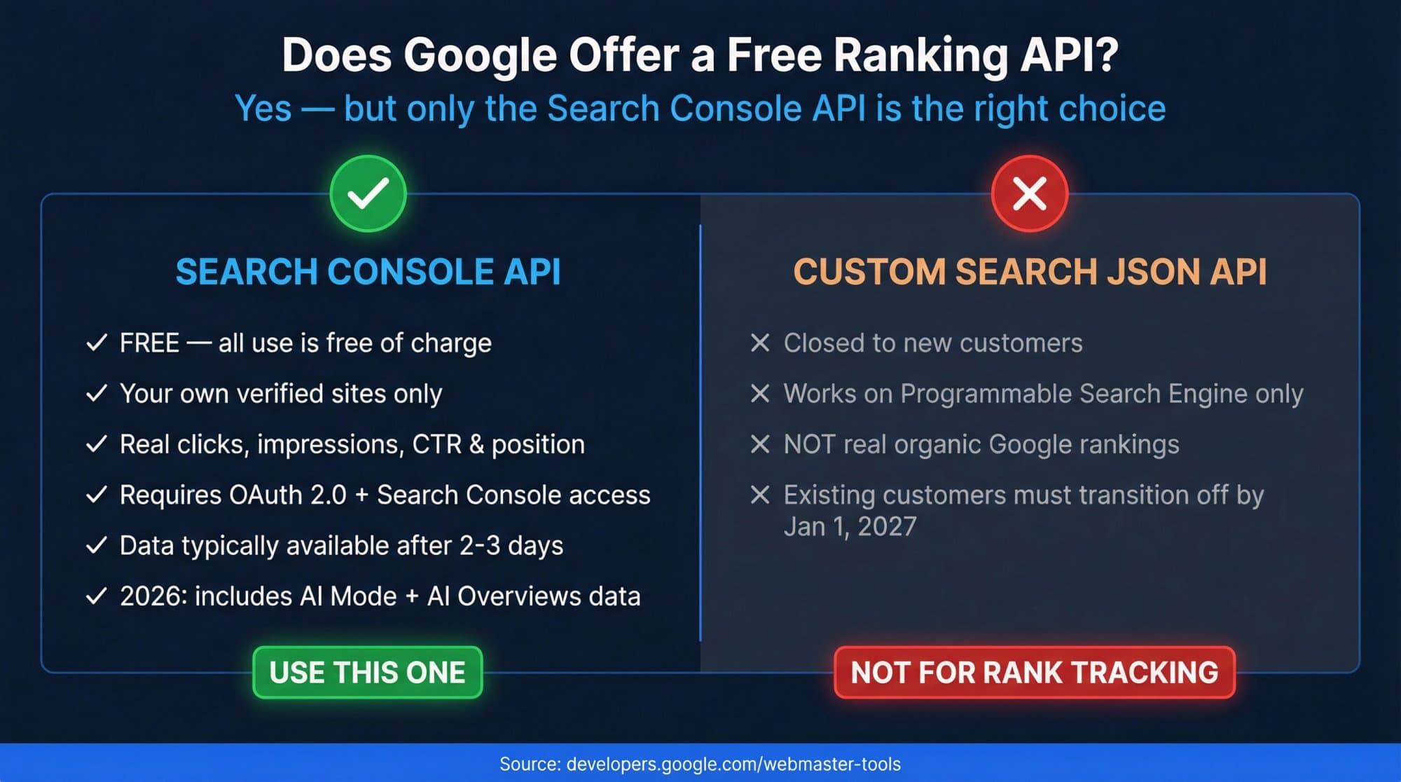 Comparison: the Search Console API is free, covers your verified sites only, returns real clicks, impressions, CTR and position and includes AI Mode and AI Overviews; the Custom Search JSON API is closed to new customers, works on a Programmable Search Engine only and is not for rank tracking.