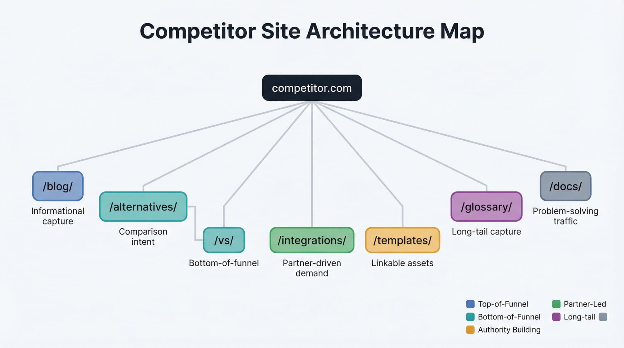 Competitor site architecture map showing /blog/, /alternatives/, /vs/, /integrations/, /templates/, /glossary/ and /docs/ folders and the search intent each one captures