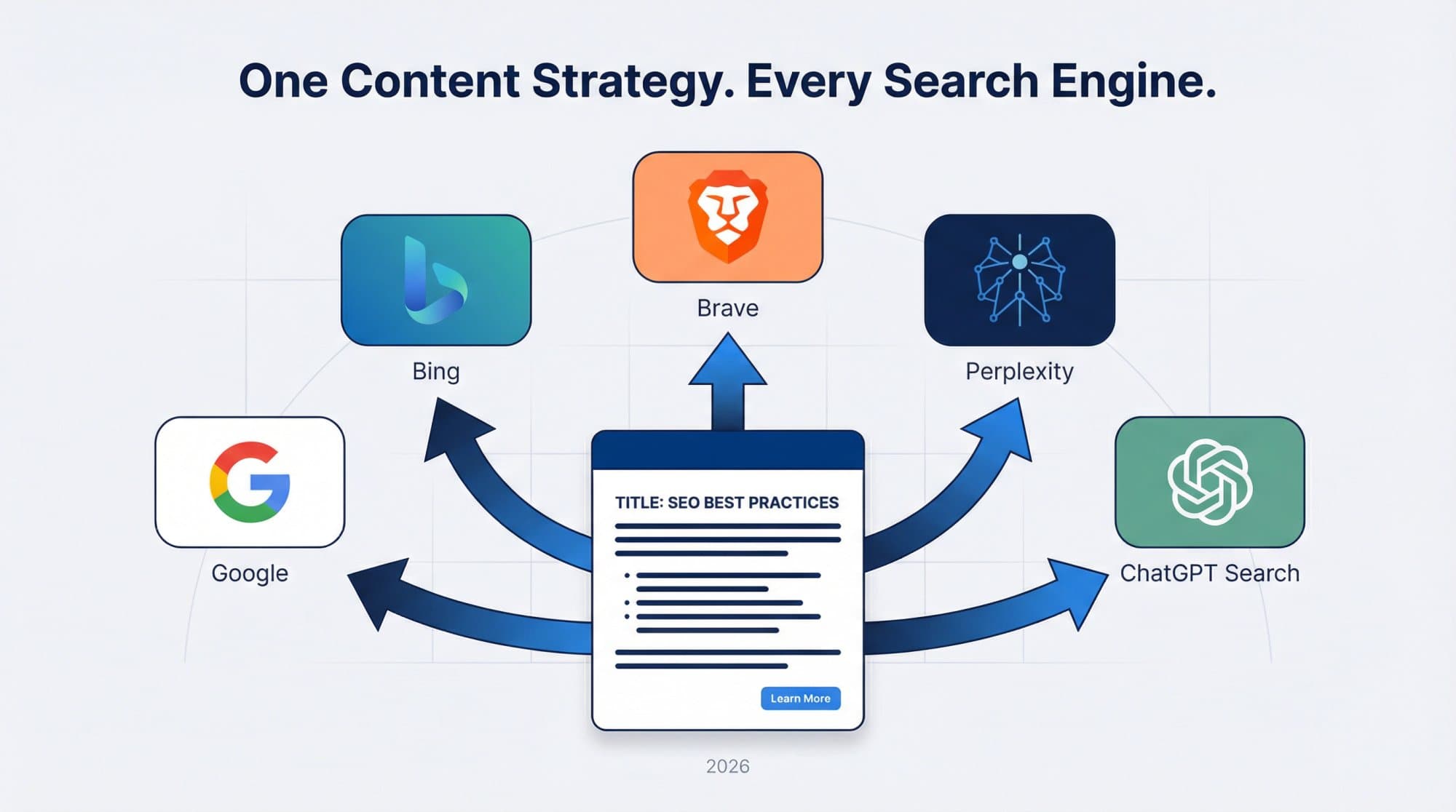 One article feeding Google, Bing, Brave, Perplexity and ChatGPT Search at the same time