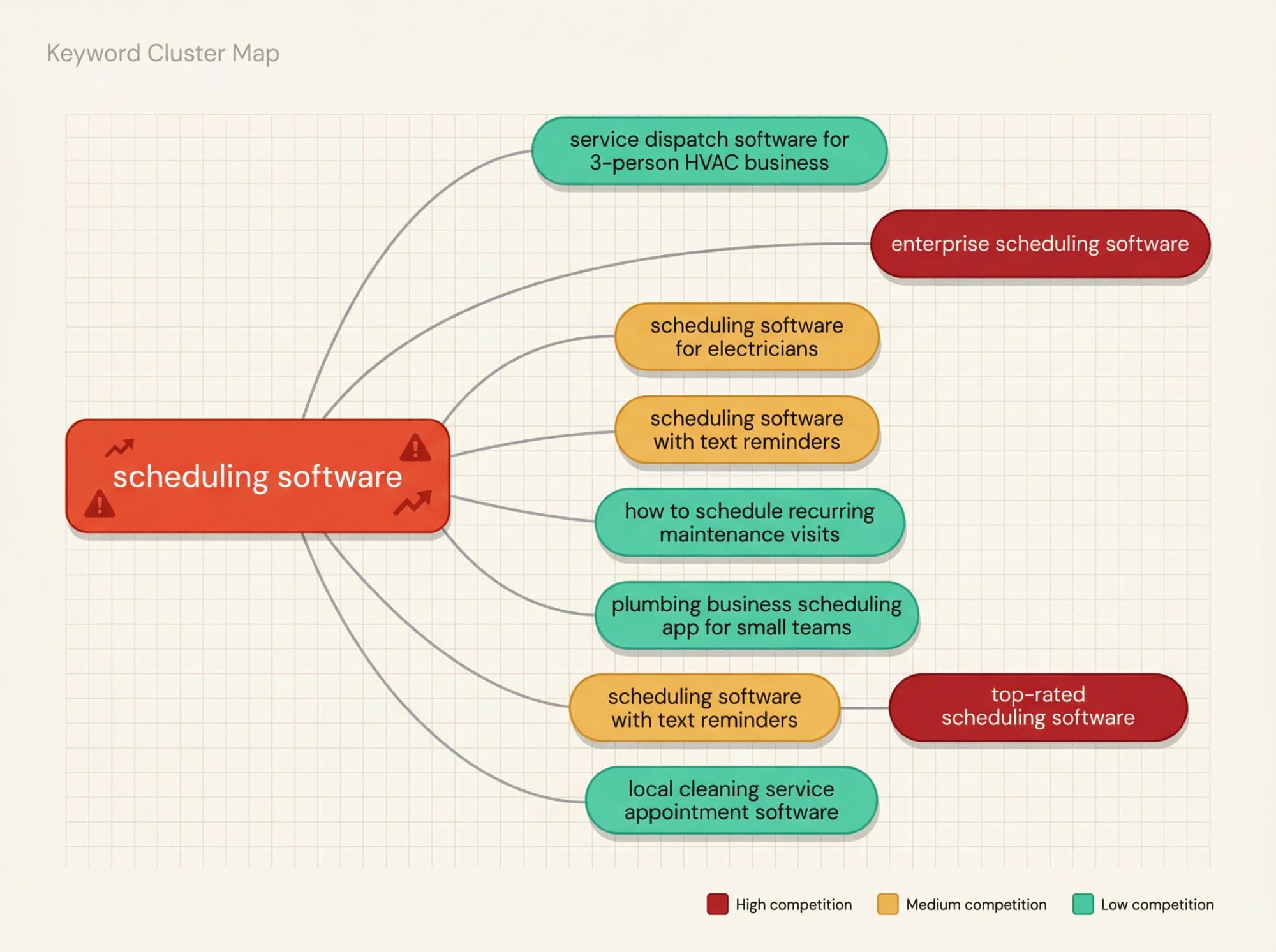 Keyword cluster map for scheduling software, with broad high-competition terms in red and specific low-competition variations in green