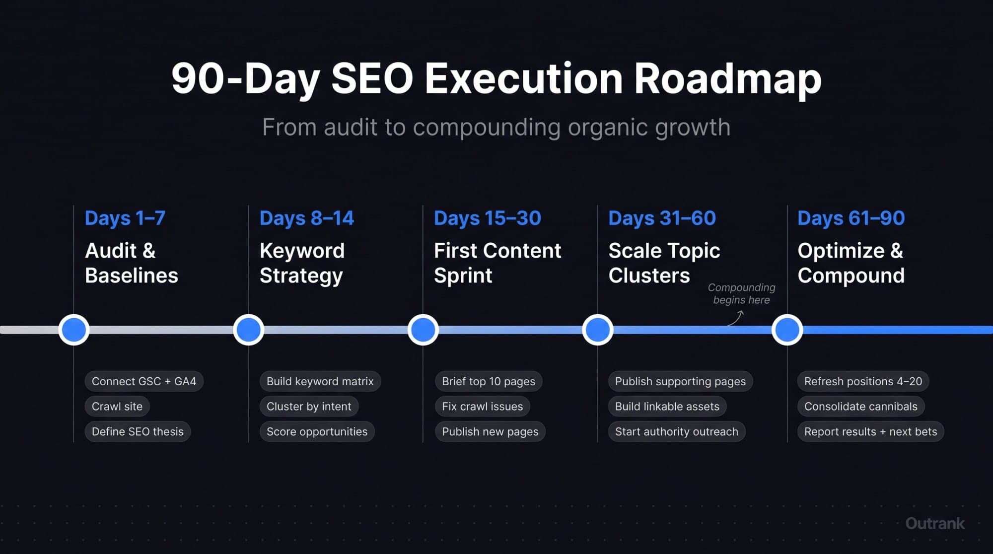 A 90-day SEO roadmap in five phases: days 1 to 7 audit and baselines, days 8 to 14 keyword strategy, days 15 to 30 first content sprint, days 31 to 60 scale topic clusters, days 61 to 90 optimise and compound.