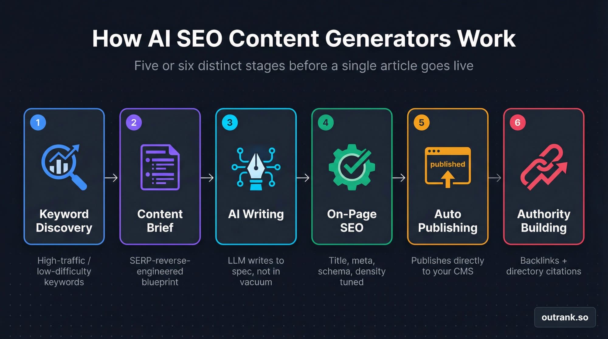 Diagram of the six stages of an AI SEO content generator: keyword discovery, content brief, AI writing, on-page SEO, auto publishing and authority building