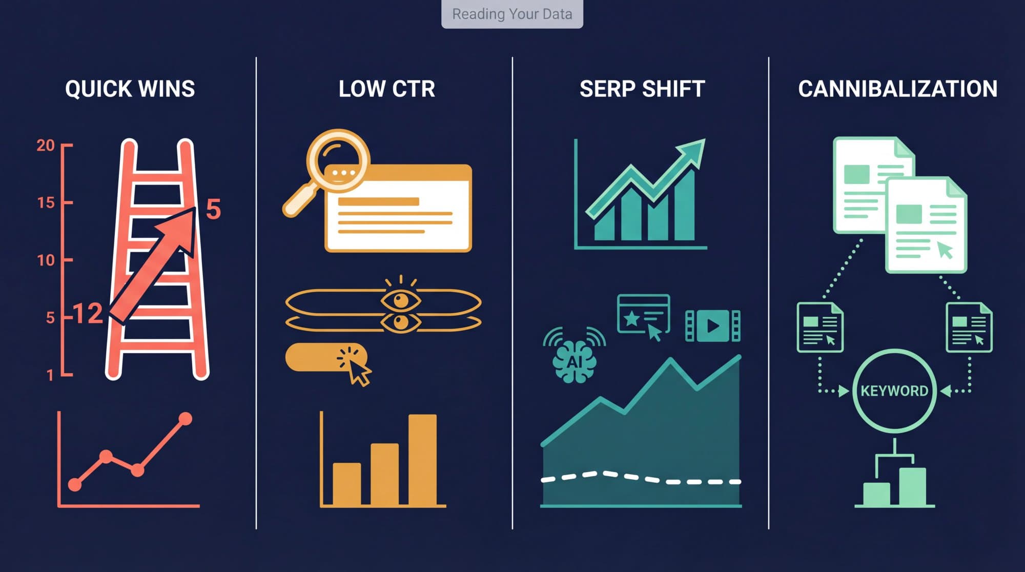 Four patterns in ranking data: quick wins at positions 5 to 20, low CTR at a good position, a SERP shift where impressions rise without clicks, and cannibalization where two pages compete for one keyword.