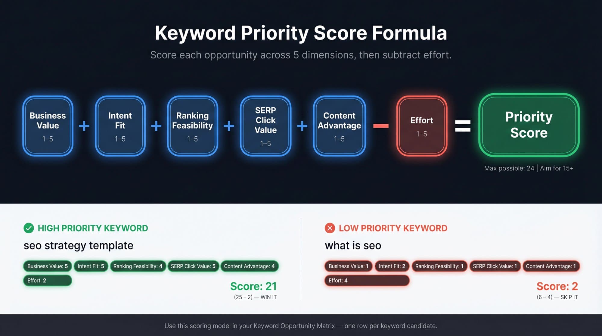 The keyword priority score formula: business value plus intent fit plus ranking feasibility plus SERP click value plus content advantage, minus effort. "SEO strategy template" scores 21 (high priority) and "what is SEO" scores 2 (skip).