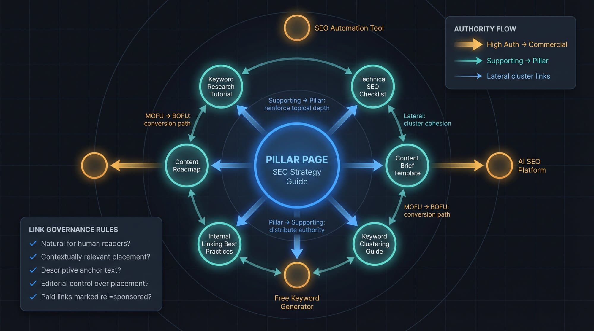 A topical authority map: a pillar page in the centre linked to supporting articles, with arrows showing authority flowing from supporting pages to the pillar, laterally inside the cluster, and from high-authority pages to commercial pages.