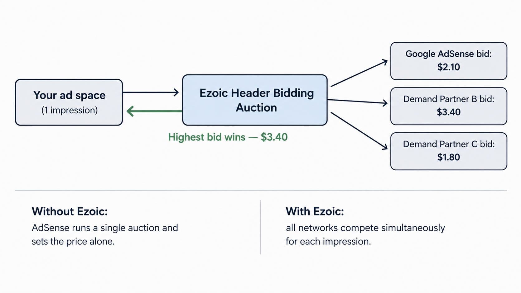 Diagram of a header bidding auction: one ad impression is offered to AdSense and other demand partners at the same time, and the highest bid wins