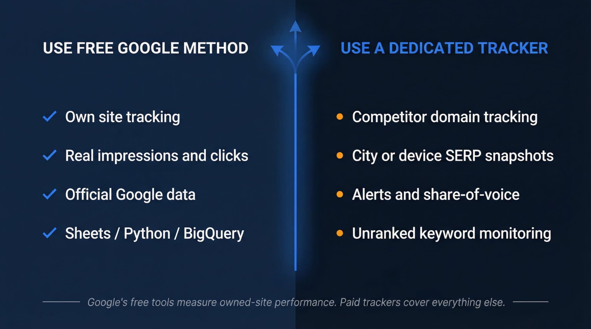 Comparison: use the free Google method for your own site's real impressions, clicks and positions from Sheets, Python or BigQuery; use a dedicated tracker for competitor domains, city or device snapshots, alerts and share of voice, and keywords you don't rank for yet.
