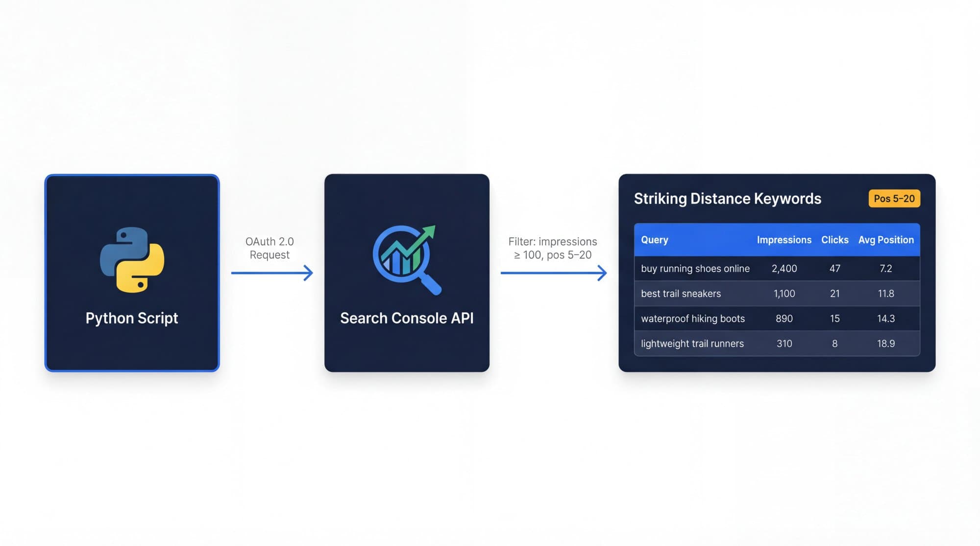 Flow: a Python script authenticates with OAuth 2.0, calls the Search Console API, then filters keywords with 100+ impressions at positions 5 to 20 into a striking-distance list.