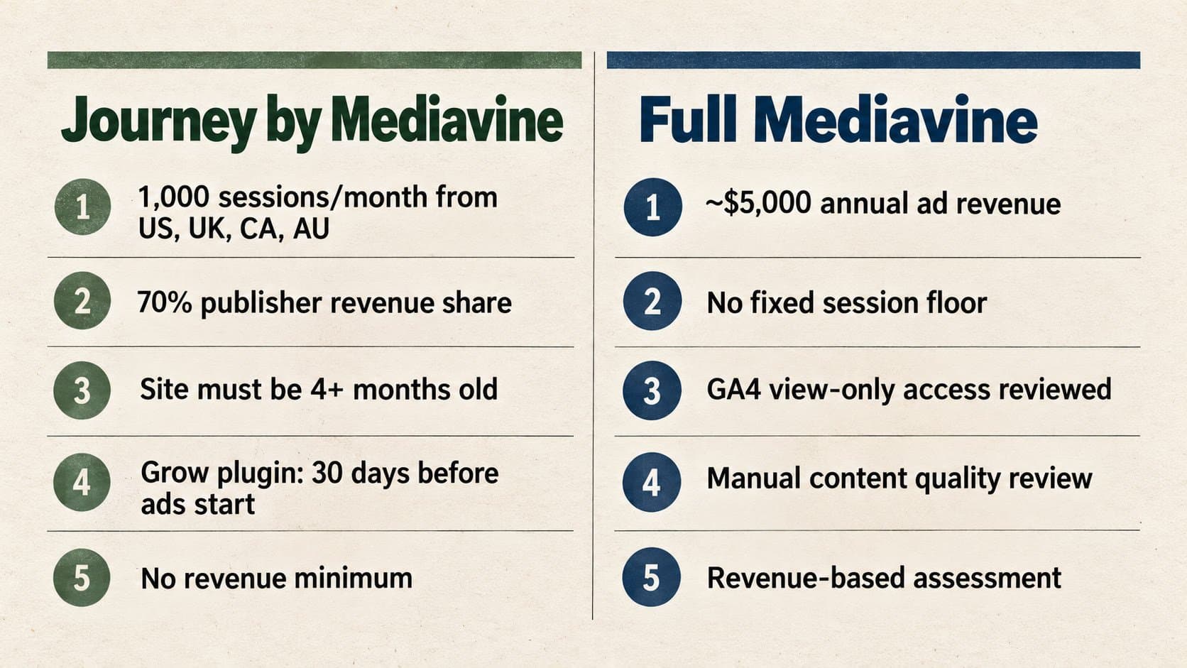 Side-by-side comparison of Journey by Mediavine requirements (1,000 tier 1 sessions, 70% revenue share, 4+ month old site, 30 days of Grow, no revenue minimum) and full Mediavine requirements ($5,000 annual ad revenue, no session floor, GA4 read-only access, manual quality review)