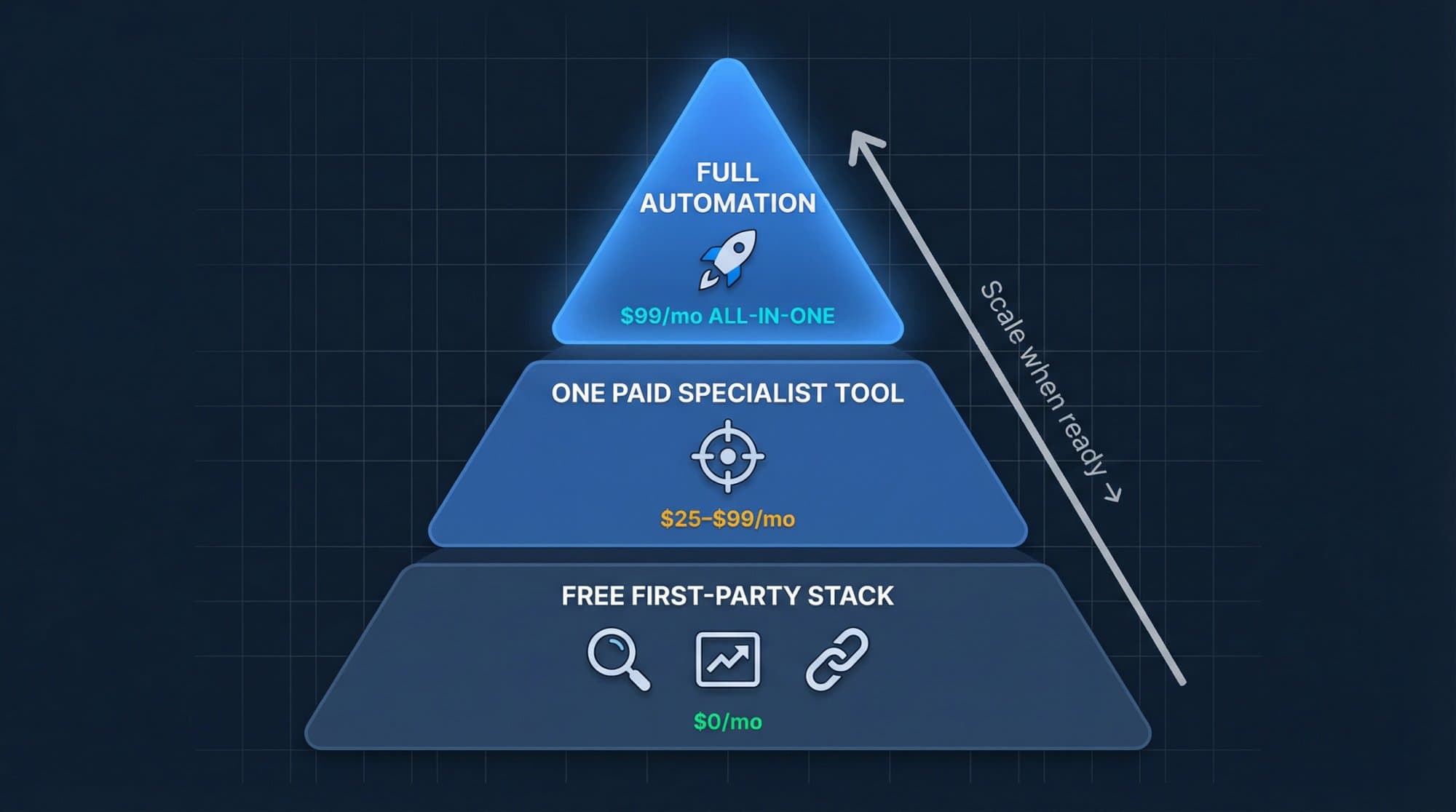 A three-level budget pyramid: a free first-party stack at $0 a month, one paid specialist tool at $25 to $99 a month, and full automation at $99 a month at the top.