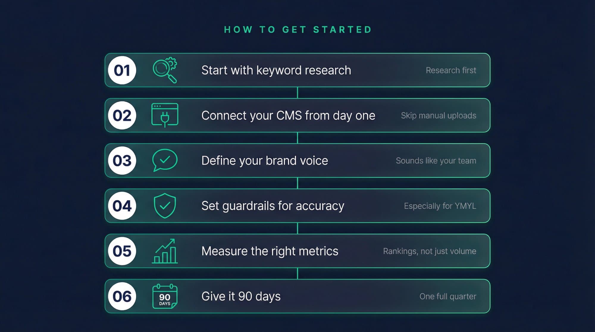 Six steps to start with an AI SEO content generator: start with keyword research, connect your CMS, define your brand voice, set guardrails for accuracy, measure the right metrics, give it 90 days