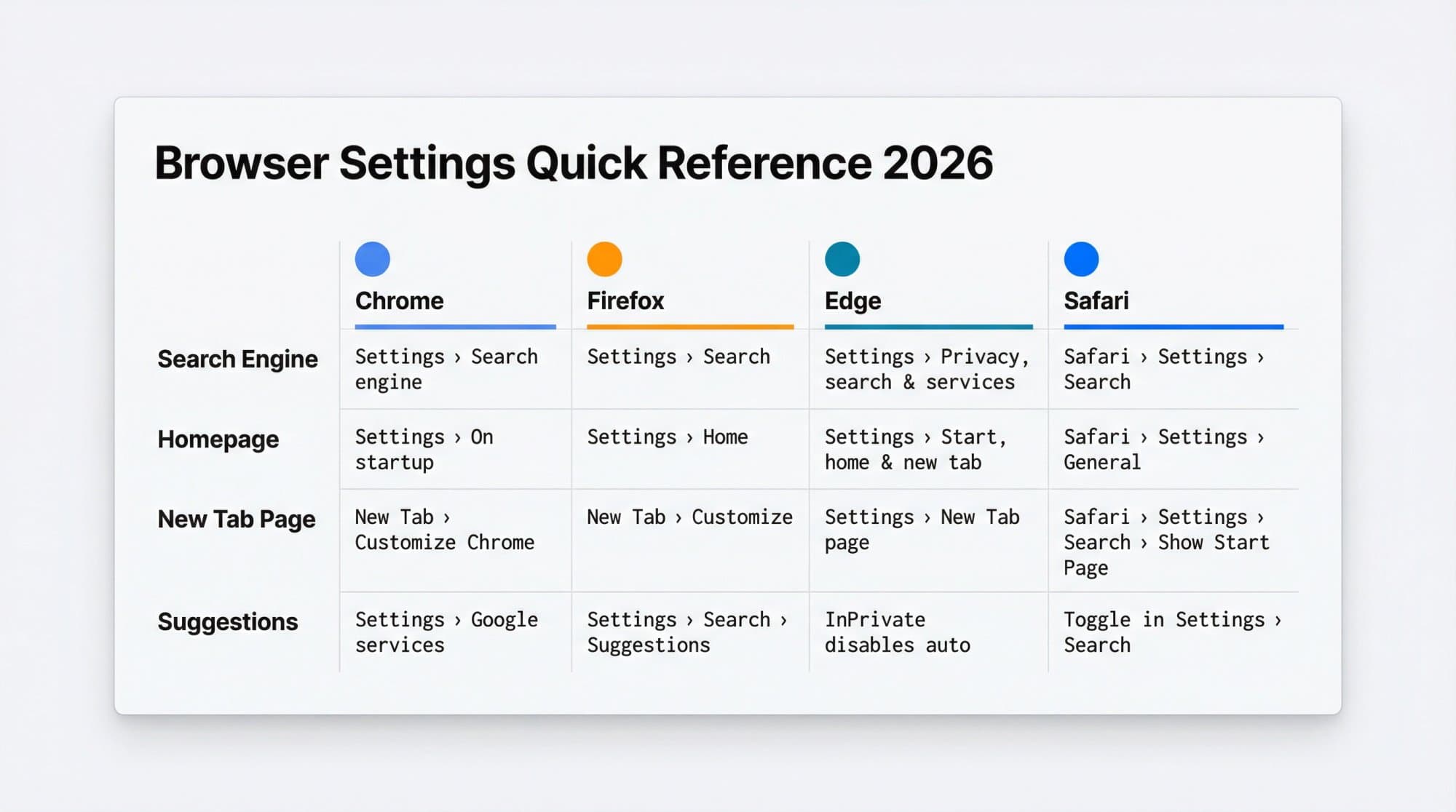 Quick reference card of settings paths for Chrome, Firefox, Edge and Safari: search engine, homepage, New Tab page and suggestions