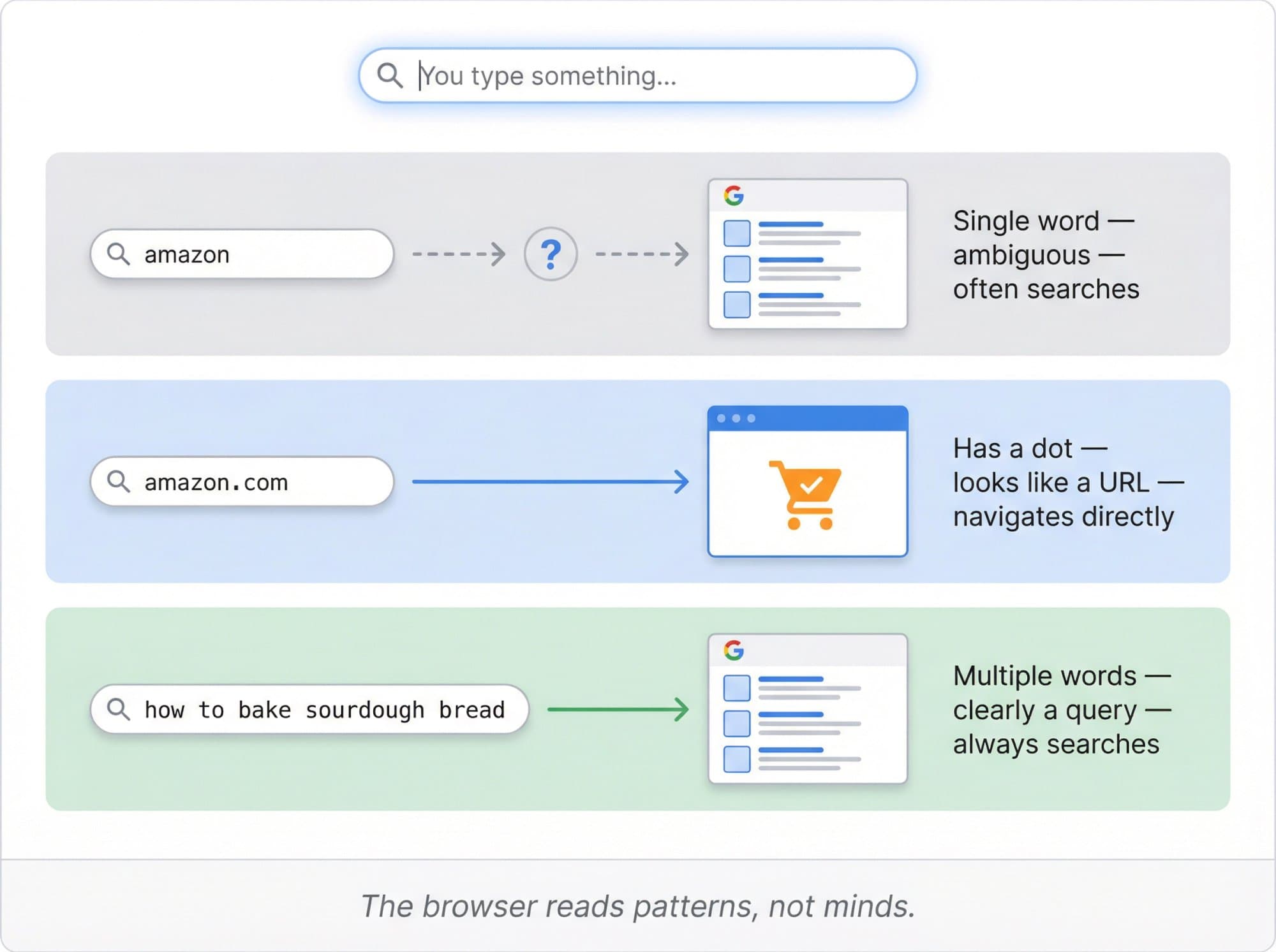 Decision flow: a single word like amazon is treated as a search, amazon.com opens the site, and a multi-word phrase always searches