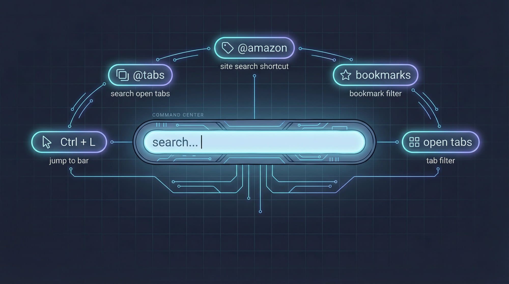 The address bar as a command center: Ctrl+L to jump to it, @tabs and @bookmarks to search them, and site search shortcuts