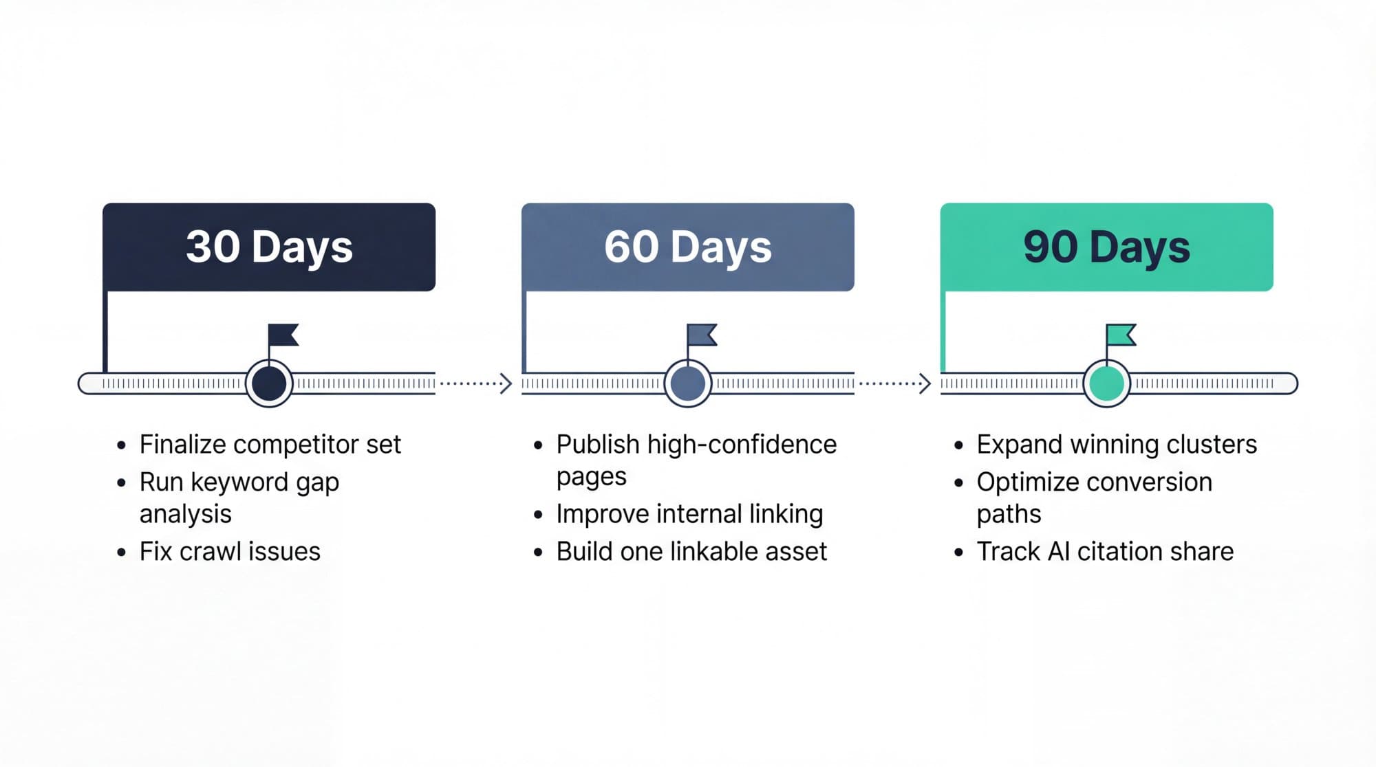 30/60/90-day plan after a competitor website analysis: finalize the competitor set and fix crawl issues, then publish high-confidence pages and build one linkable asset, then expand winning clusters and track AI citations