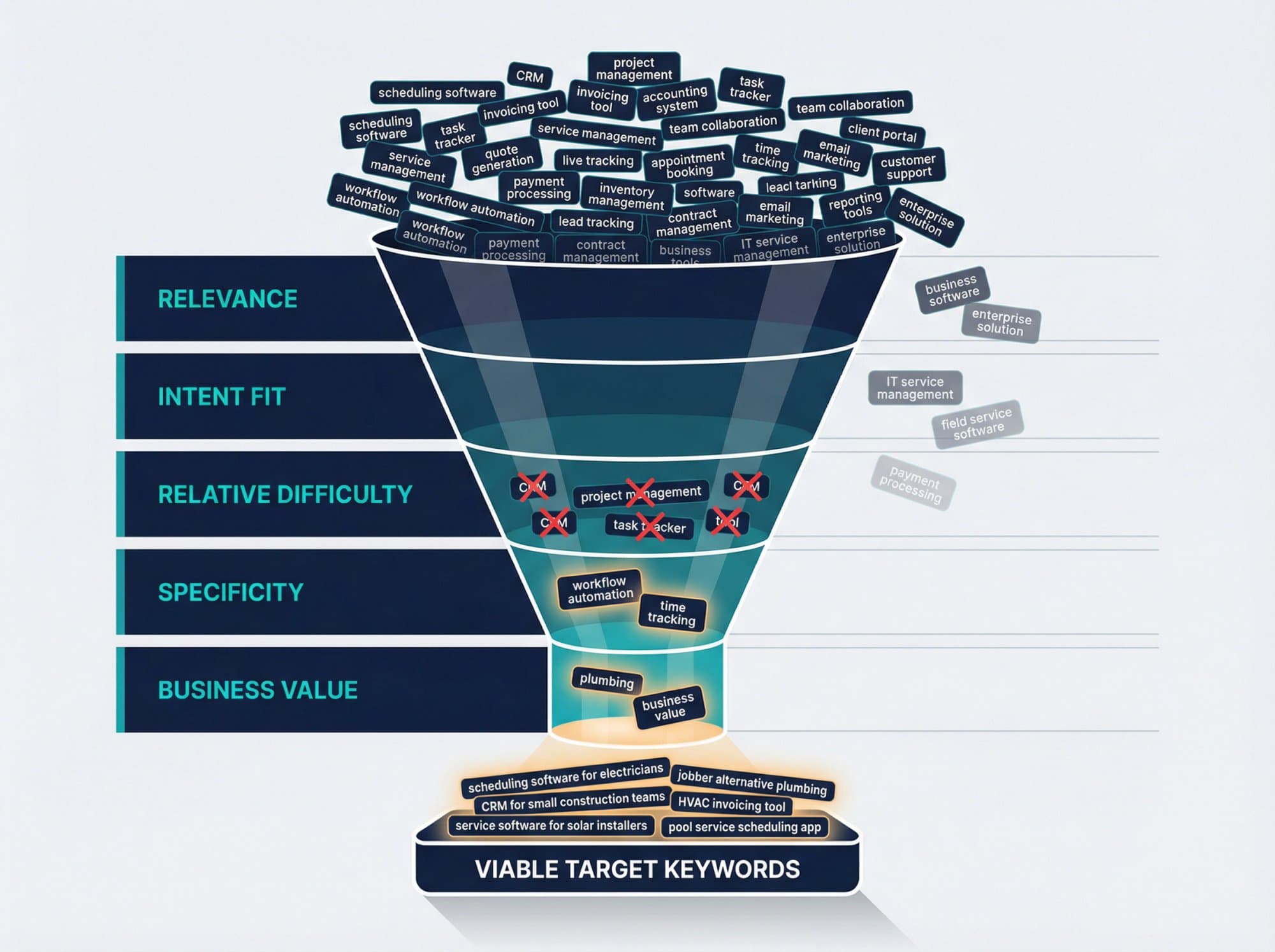Funnel filtering a pile of keyword ideas through relevance, intent fit, relative difficulty, specificity and business value into a short list of viable targets