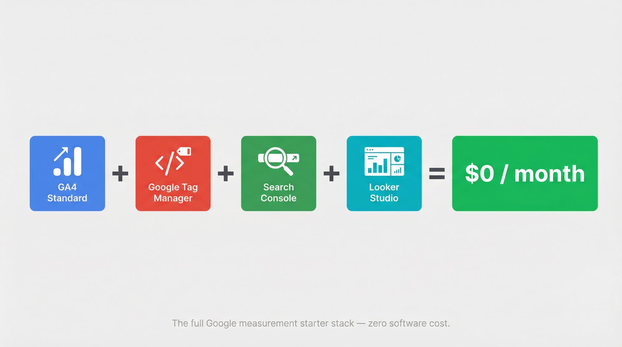 GA4 standard plus Google Tag Manager plus Search Console plus Looker Studio equals $0 a month in software fees