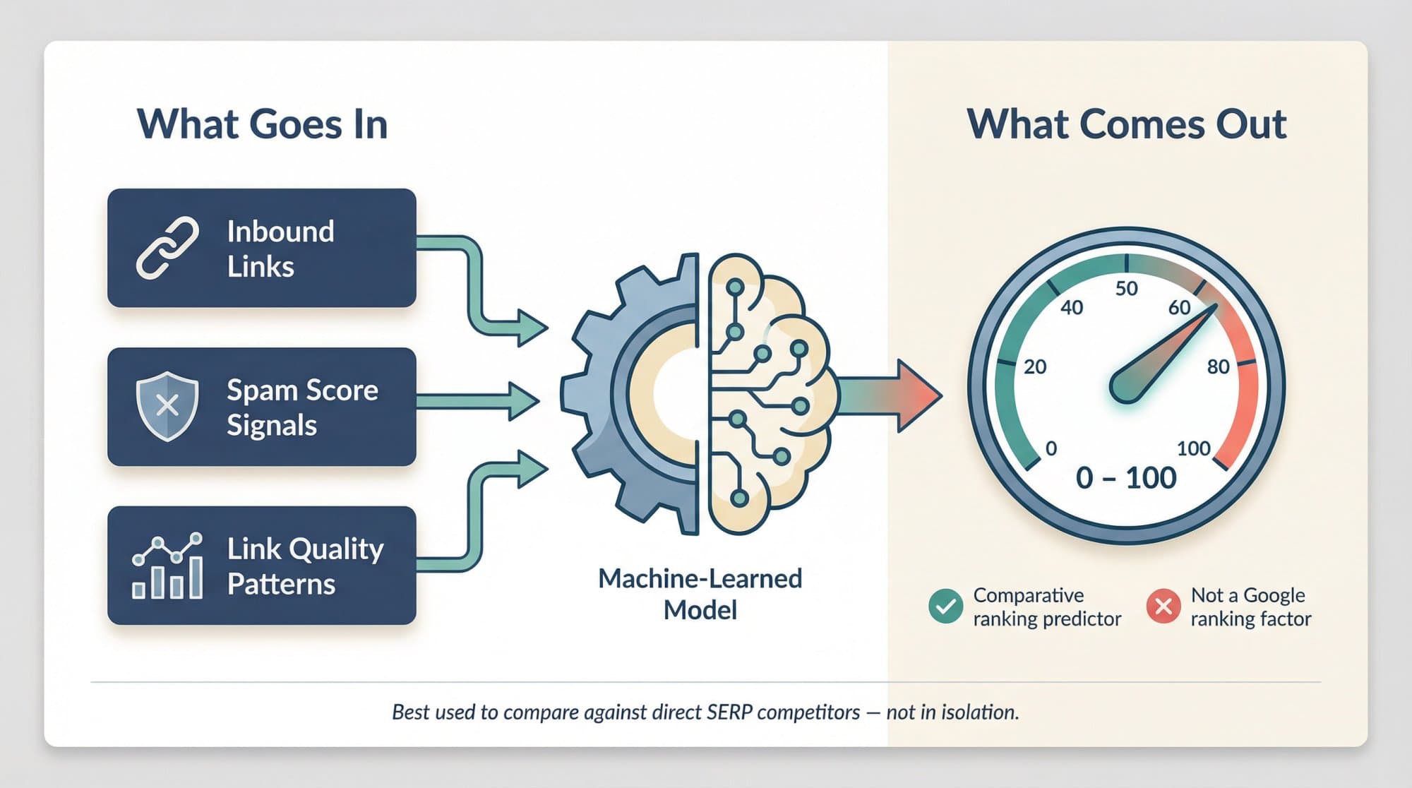 How Moz Domain Authority works: inbound links, Spam Score signals and link quality patterns feed a machine-learned model that outputs a comparative 0–100 score