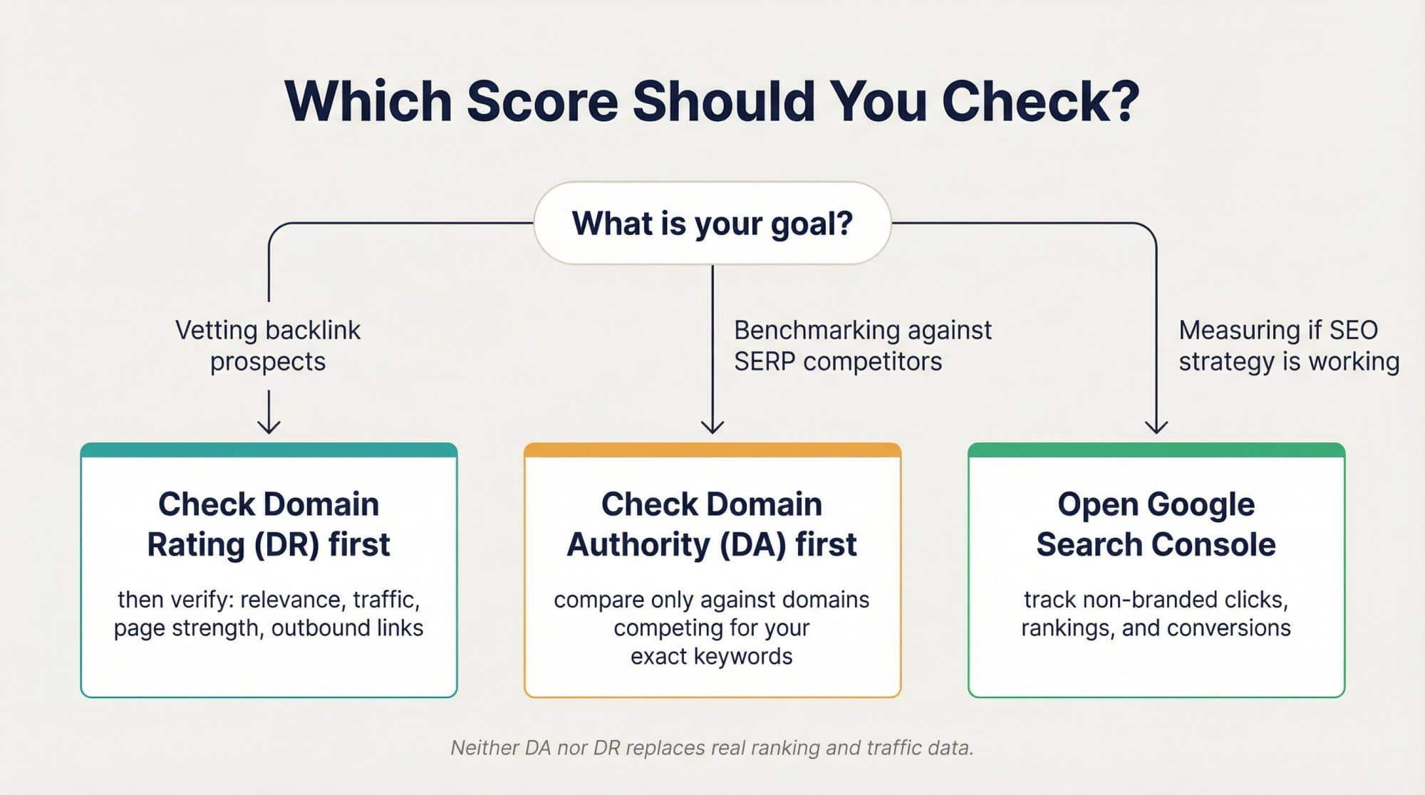 Decision guide: check DR first when vetting backlink prospects, DA first when benchmarking against SERP competitors, and Google Search Console when judging whether SEO is working