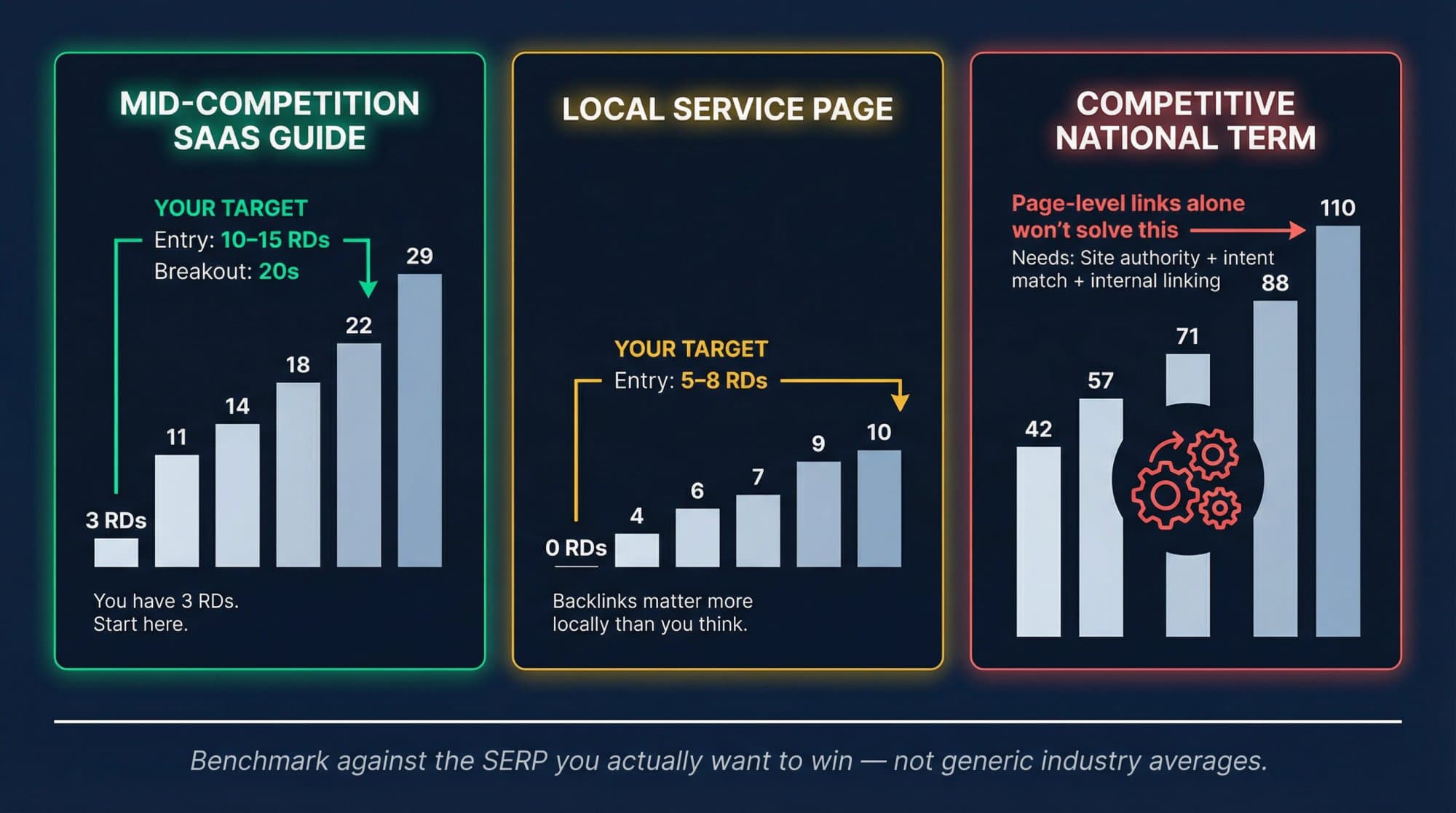 Three hypothetical search results: a SaaS guide whose competitors have 11 to 29 referring domains, a local service page whose competitors have 4 to 10, and a national commercial term whose competitors have 42 to 110.