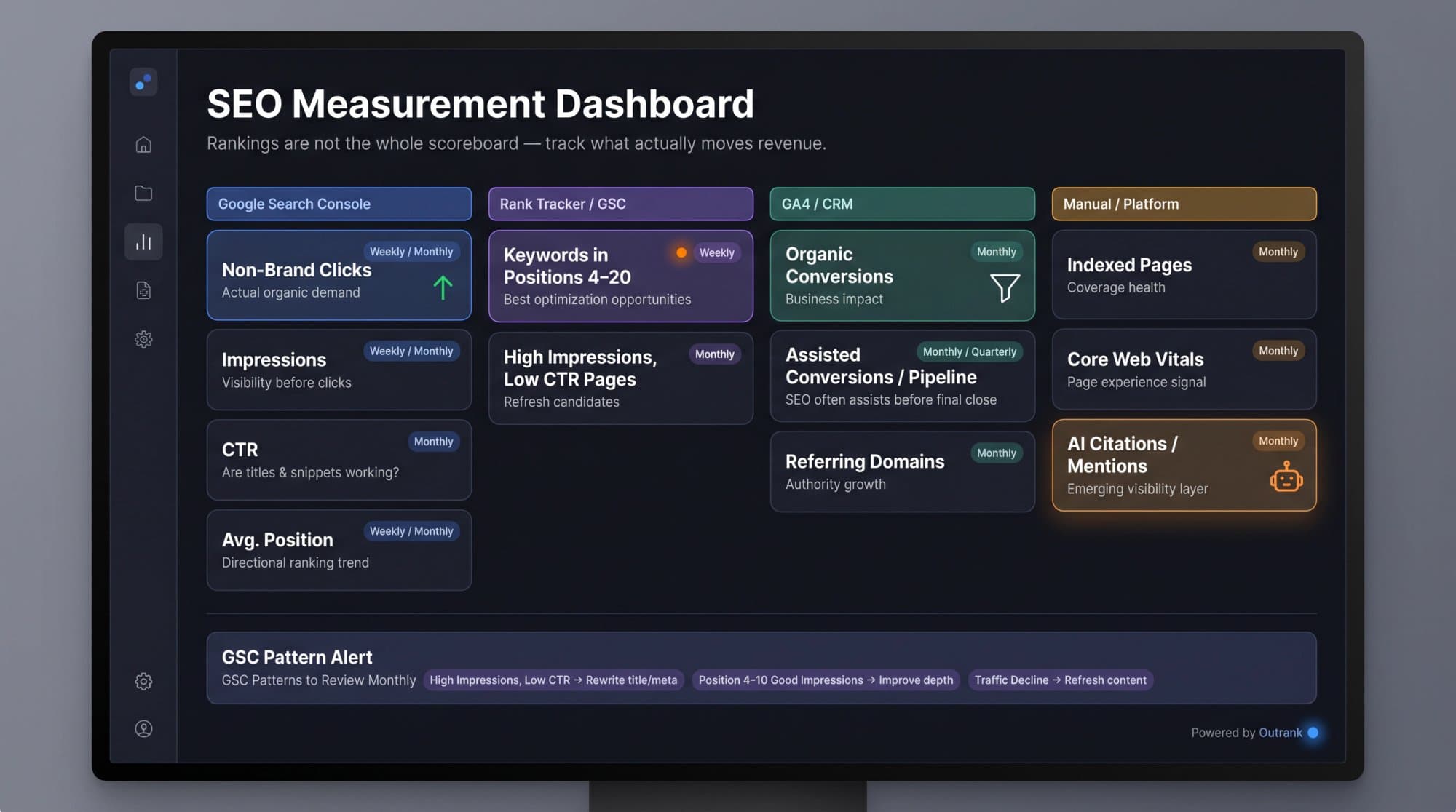 An SEO measurement dashboard grouping KPIs by source: non-brand clicks, impressions, CTR and average position from Search Console; keywords in positions 4 to 20 from a rank tracker; conversions and assisted pipeline from GA4 or a CRM; and indexed pages, Core Web Vitals, referring domains and AI citations.