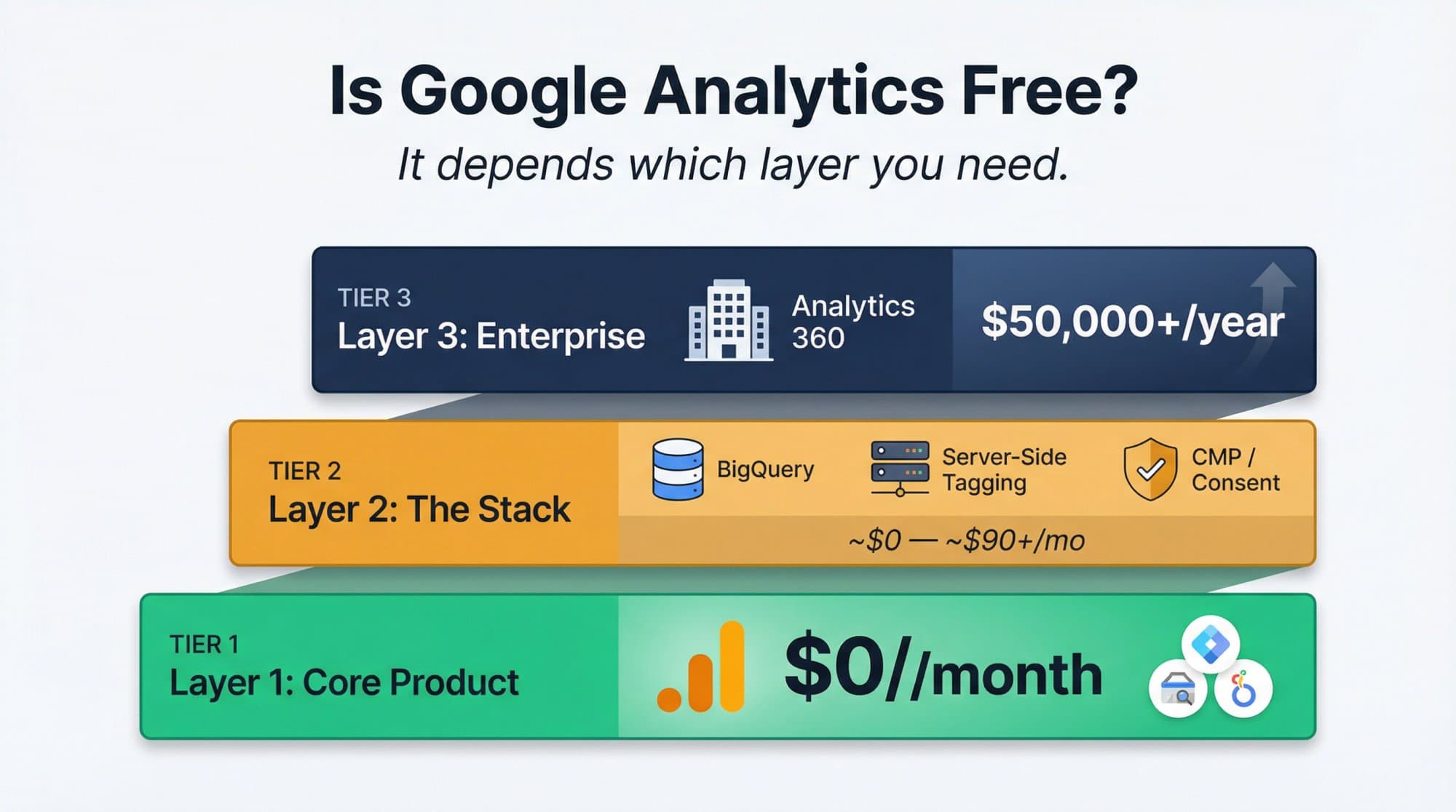 Three layers of Google Analytics cost: core product at $0 a month, the stack (BigQuery, server-side tagging, consent) from $0 to about $90 a month, and Analytics 360 at $50,000+ a year