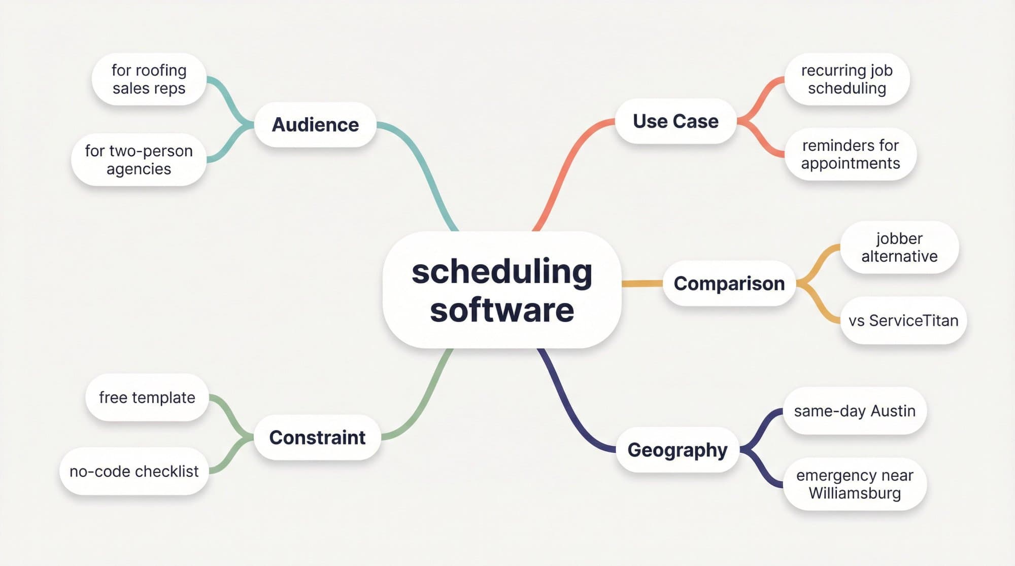 Mind map of keyword modifiers around the seed "scheduling software": audience, use case, comparison, geography and constraint