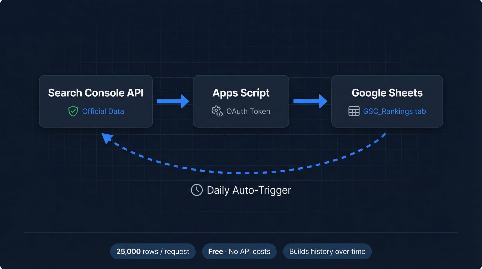 Flow: the Search Console API feeds an Apps Script that uses the user's OAuth token and writes to a Google Sheets tab, triggered daily, building ranking history over time.