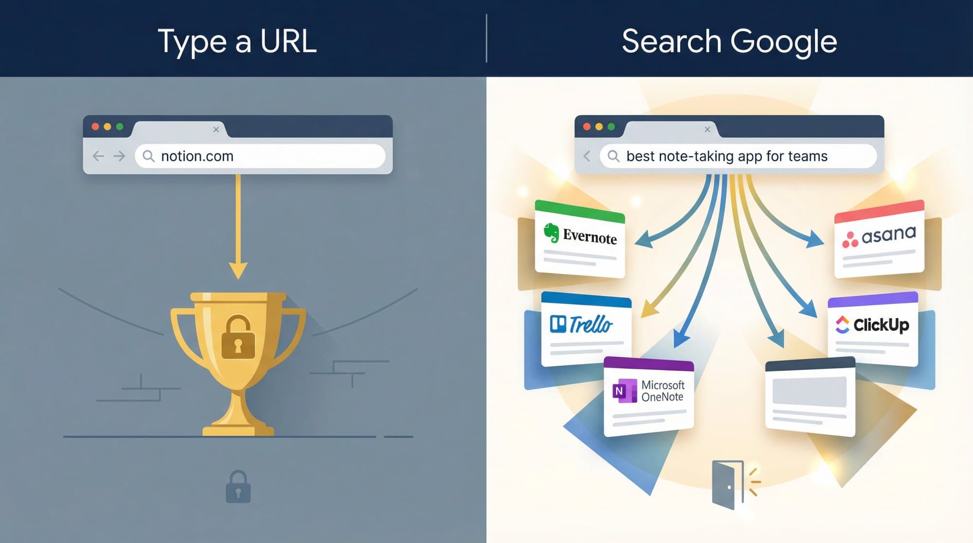 Typing notion.com goes straight to one site, while searching best note-taking app for teams opens a competition between many sites