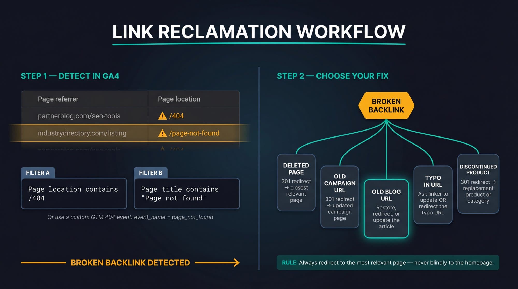 Link reclamation workflow: detect broken backlinks in GA4 with Page referrer and a 404 filter, then choose a fix such as a 301 redirect, restoring the page, or asking the linking site to update the URL