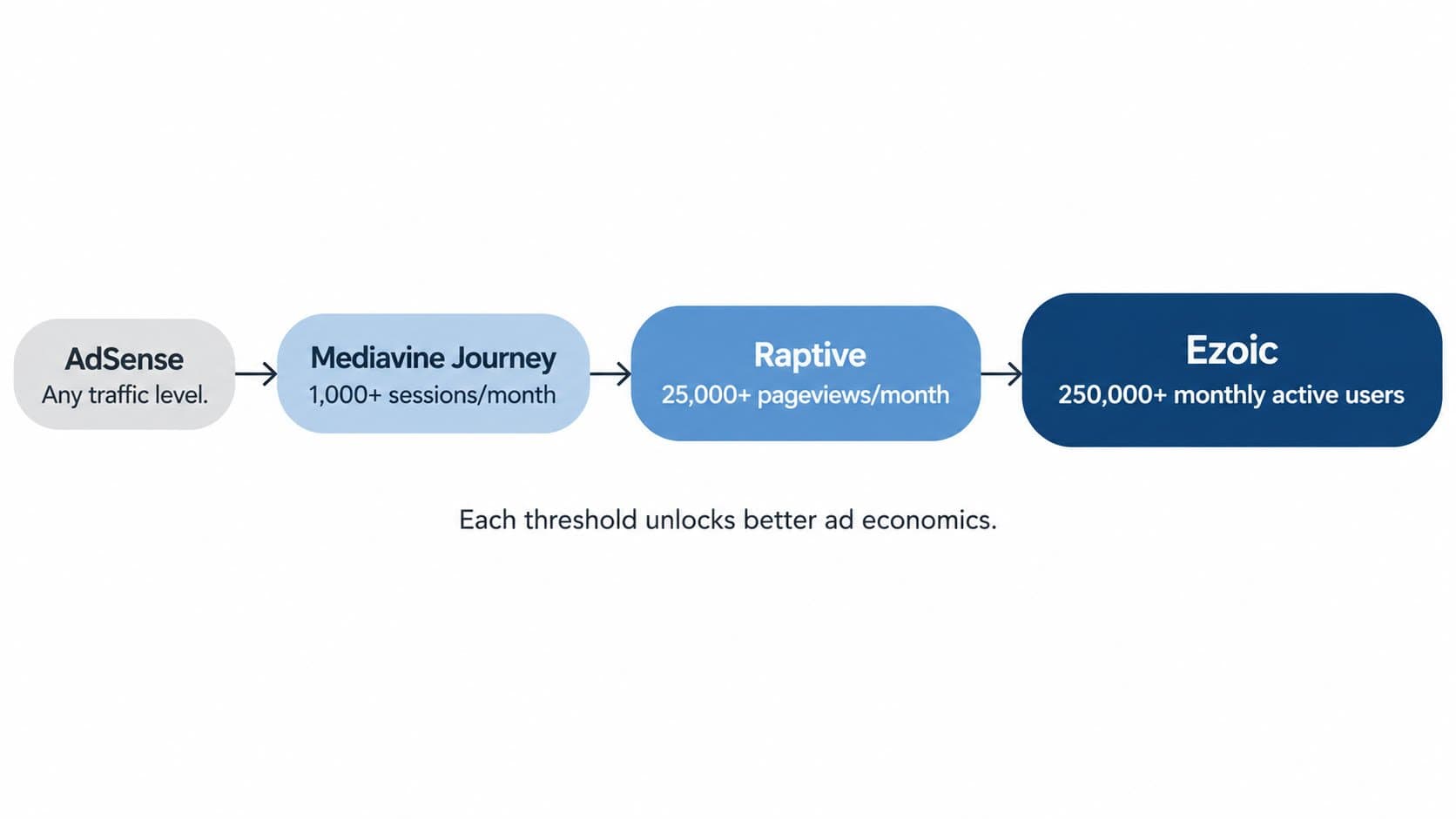 Entry requirements compared: AdSense at any traffic level, Mediavine Journey from 1,000 sessions a month, Raptive from 25,000 page views a month, Ezoic from 250,000 monthly active users