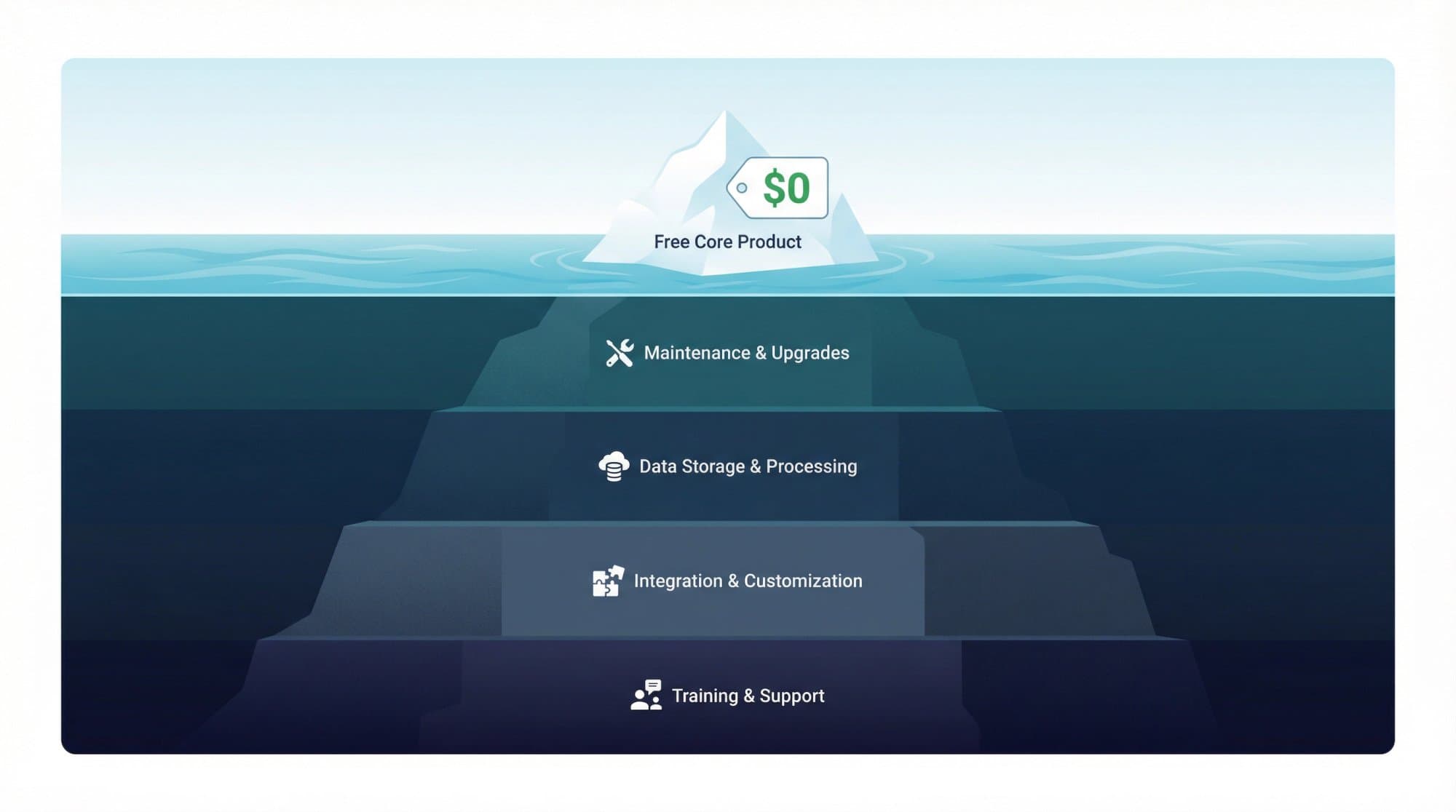 Cost iceberg: the free GA4 core product above the waterline, with maintenance, data storage and processing, integration and training costs below it