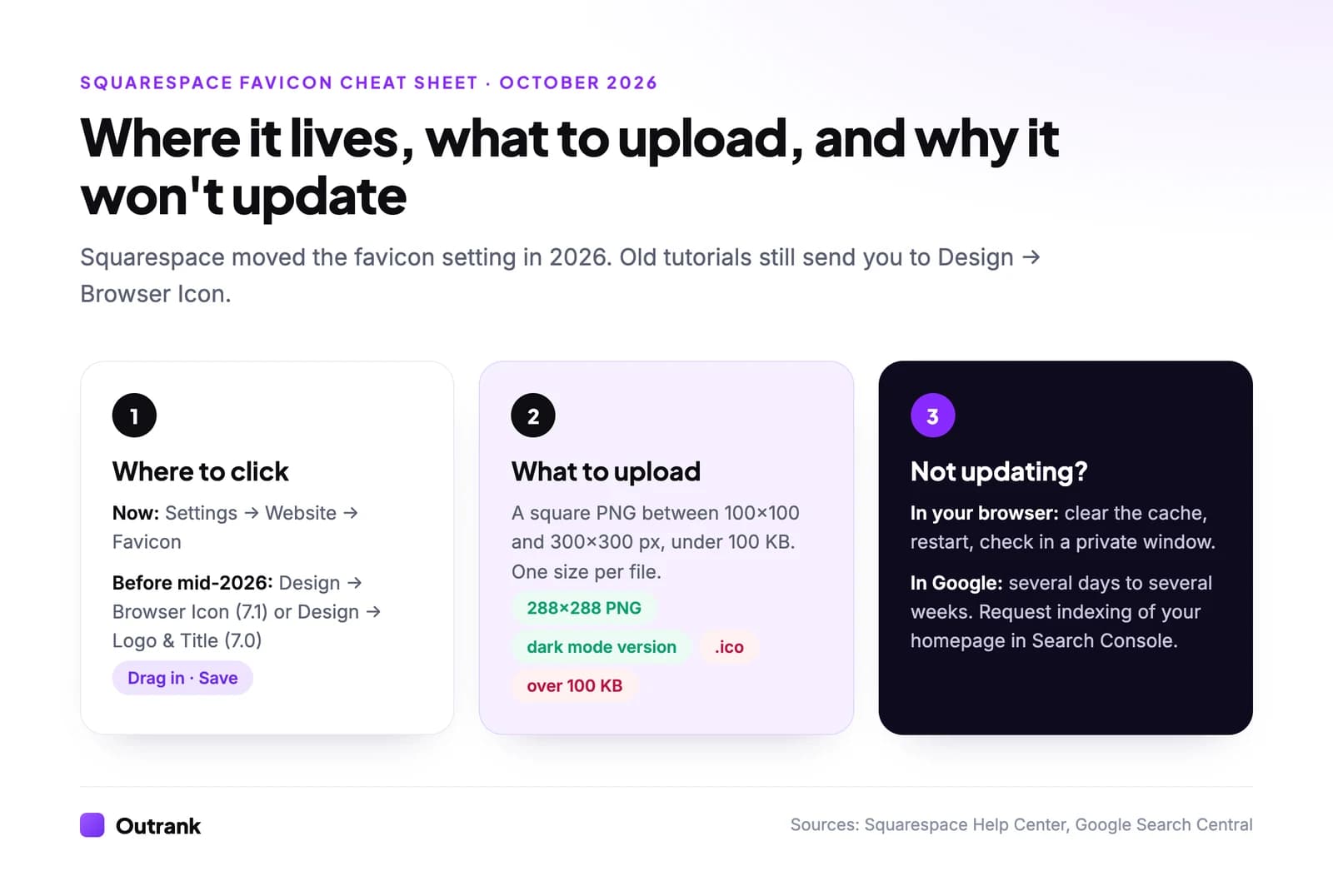 Squarespace favicon cheat sheet: the current menu path (Settings → Website → Favicon) and the old ones, the upload rules (square PNG, 100 to 300 px, under 100 KB, no .ico), and the two fixes when the icon won't update