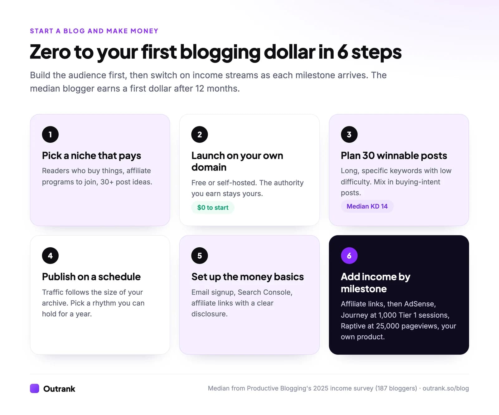 Roadmap from zero to a first blogging dollar in six steps: pick a niche that pays, launch on your own domain, plan 30 winnable posts, publish on a schedule, set up the money basics, add income streams by milestone