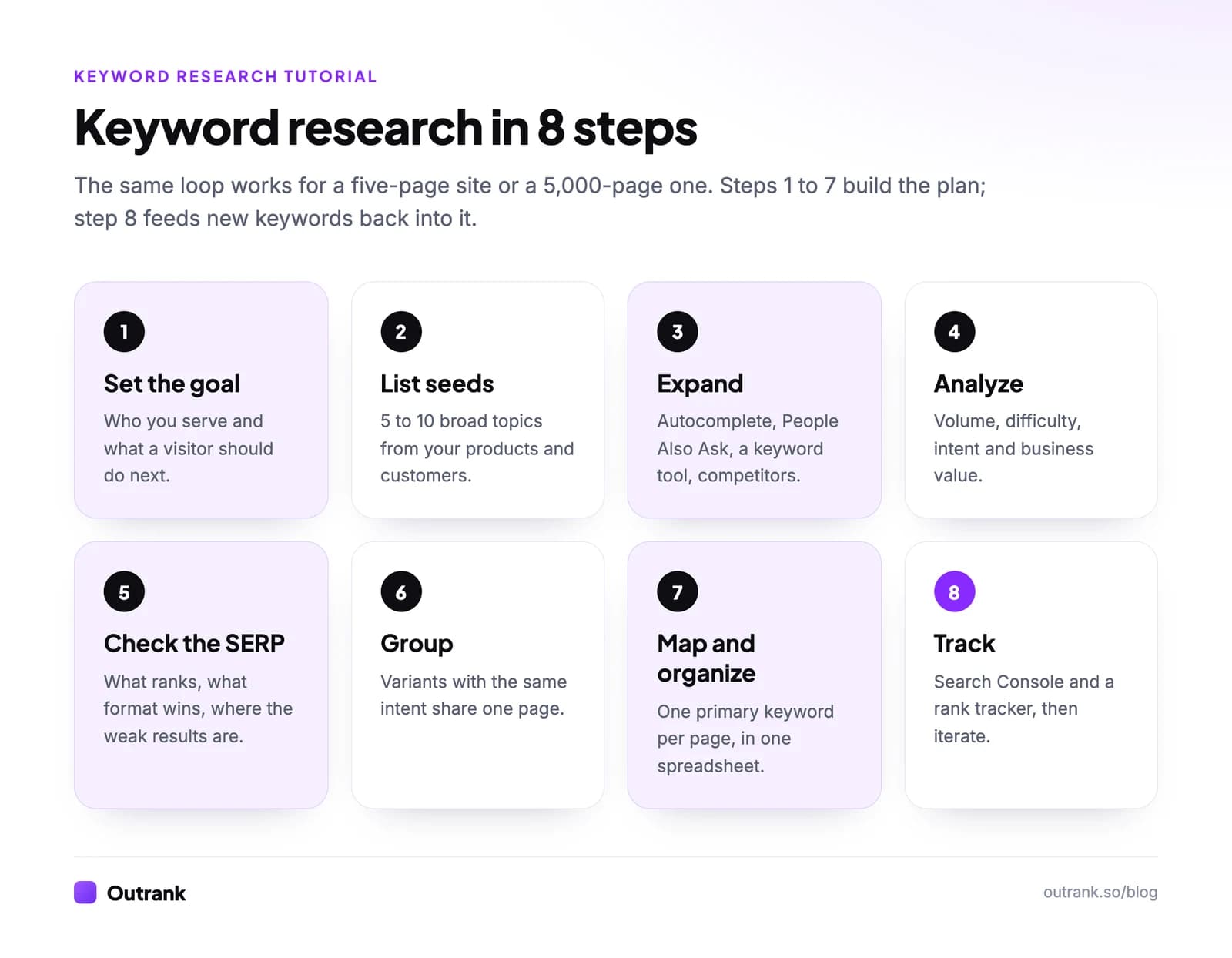 Infographic: keyword research in 8 steps: set the goal, list seeds, expand, analyze, check the SERP, group, map and organize, track.