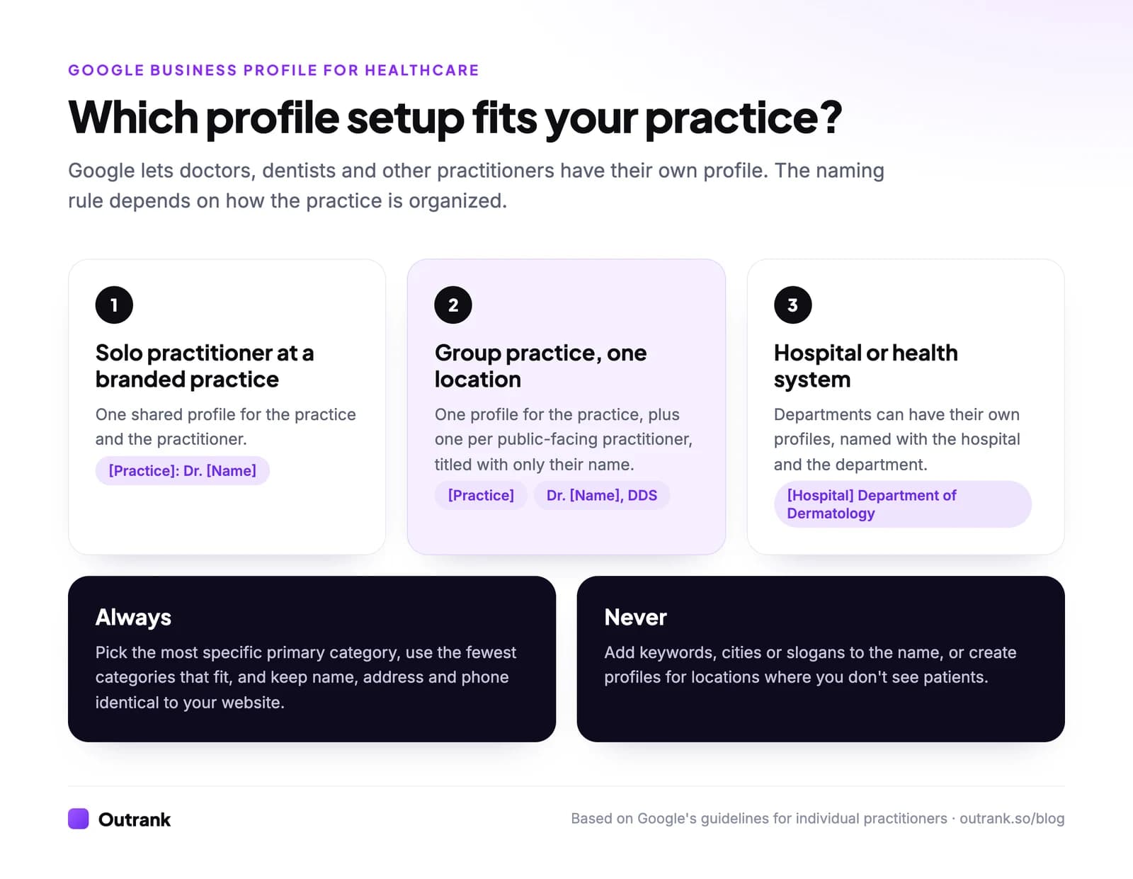 Decision guide: a solo practitioner at a branded practice uses one shared profile named Brand: Practitioner; a group practice gets one practice profile plus a profile per public-facing practitioner with only their name; hospitals can add profiles for departments