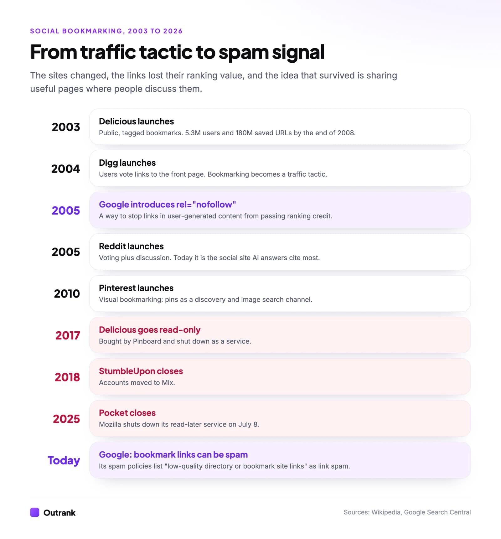Timeline of social bookmarking from 2003 to 2026: Delicious launches in 2003, Digg in 2004, Google introduces nofollow and Reddit launches in 2005, Pinterest launches in 2010, Delicious goes read-only in 2017, StumbleUpon closes in 2018, Pocket closes in 2025, and Google's spam policies now list low-quality bookmark site links as link spam