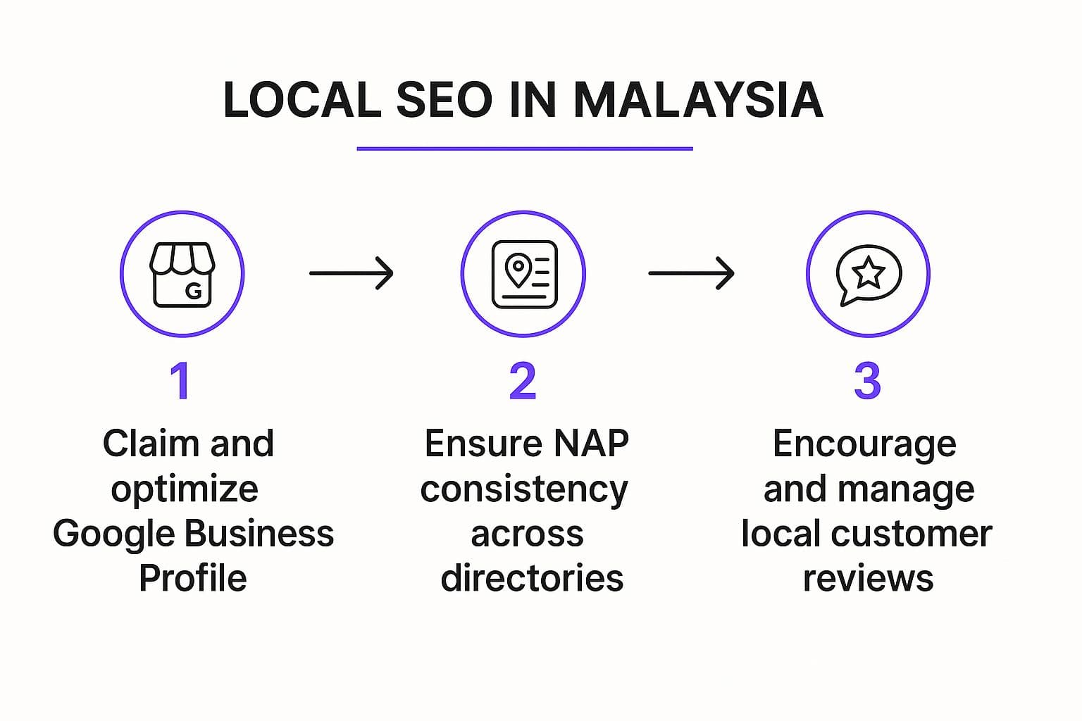Local SEO in Malaysia in three steps: claim and optimize your Google Business Profile, keep your name, address and phone consistent across directories, and encourage and manage local customer reviews.