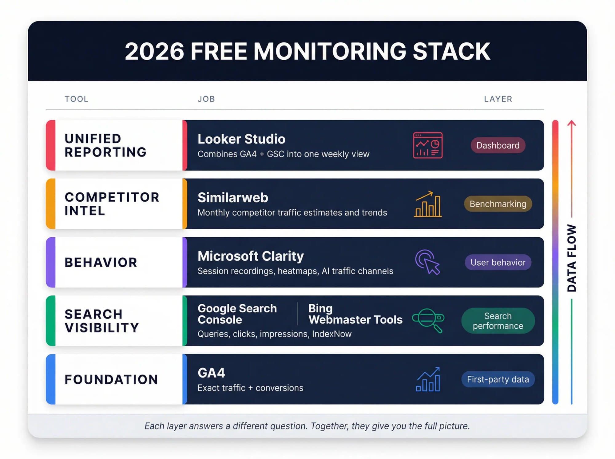 Five-layer free monitoring stack: GA4 for first-party data, Search Console and Bing Webmaster Tools for search visibility, Clarity for behavior, Similarweb for competitor benchmarks, Looker Studio for reporting