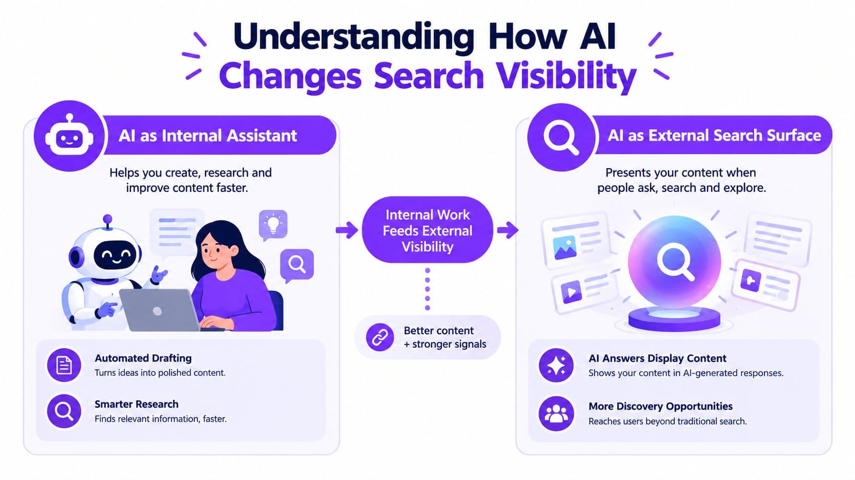 Diagram showing AI as an internal assistant for drafting and research, feeding better content that AI search surfaces can display and cite