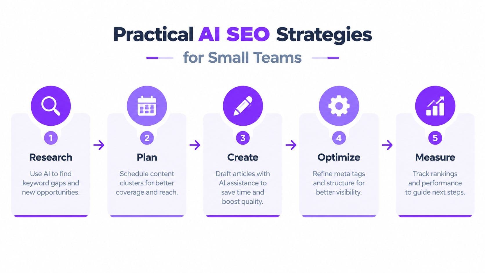 Five-step workflow for small teams: research, plan, create, optimize and measure