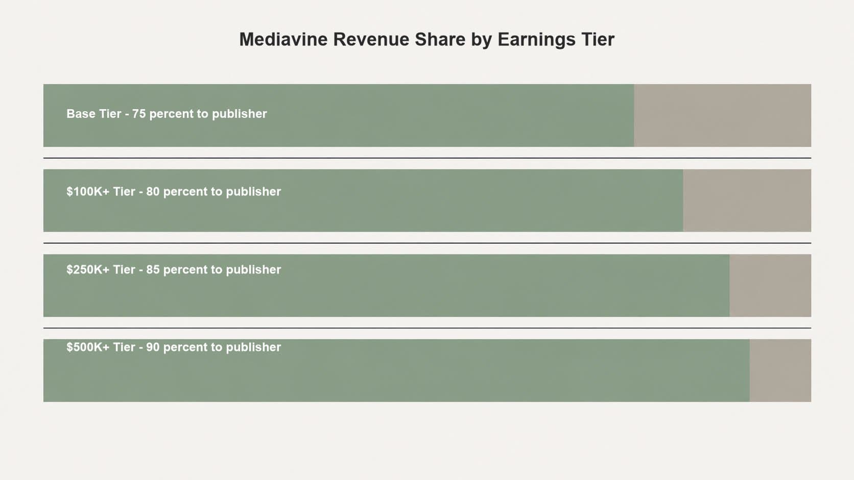 Mediavine revenue share by annual earnings tier: 75% to the publisher at the base tier, 80% at $100K+, 85% at $250K+, 90% at $500K+