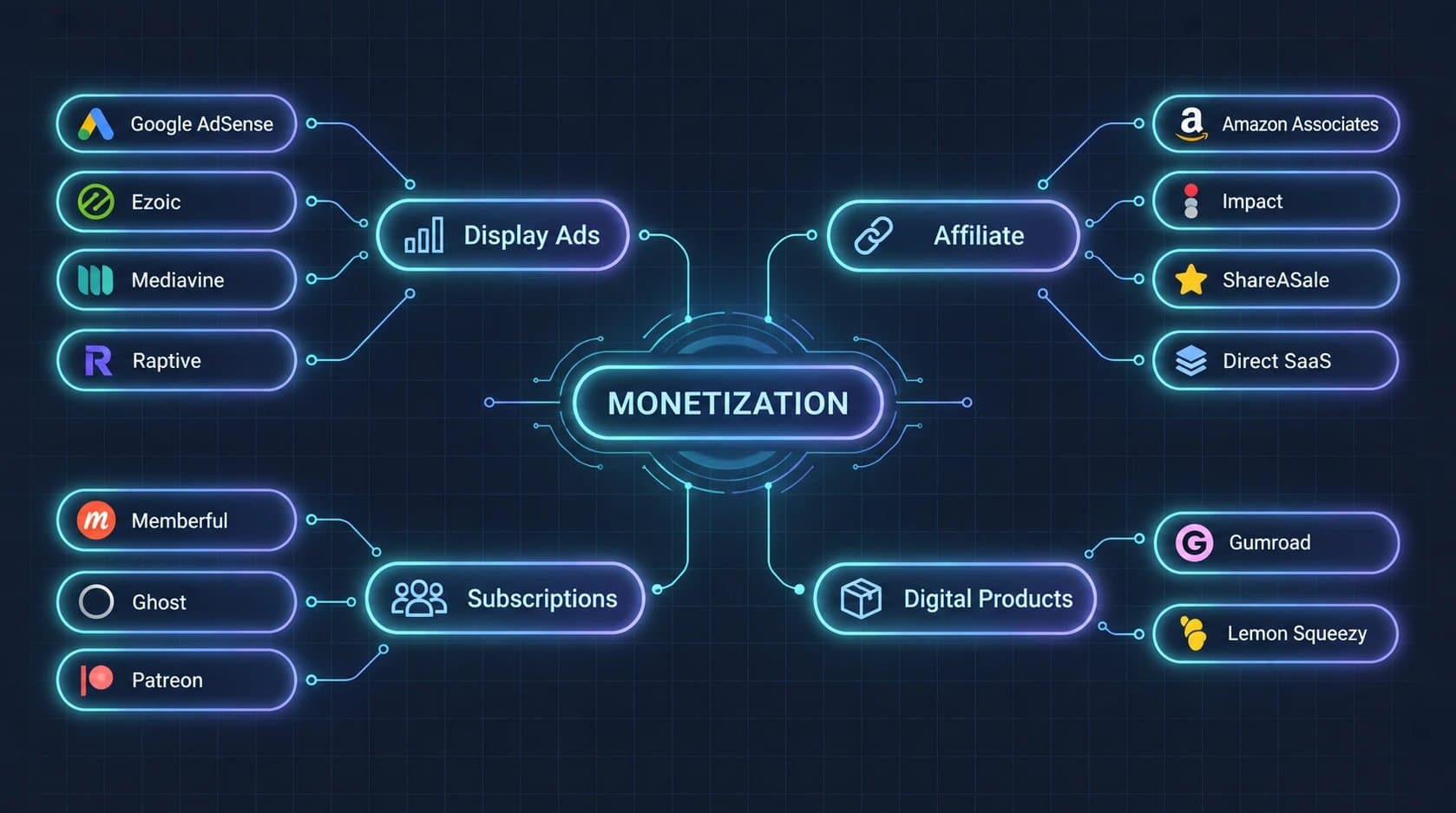 Map of website monetization platforms grouped by model: display ads (AdSense, Ezoic, Mediavine, Raptive), affiliate (Amazon Associates, Impact, ShareASale, direct SaaS programs), subscriptions (Memberful, Ghost, Patreon) and digital products (Gumroad, Lemon Squeezy)
