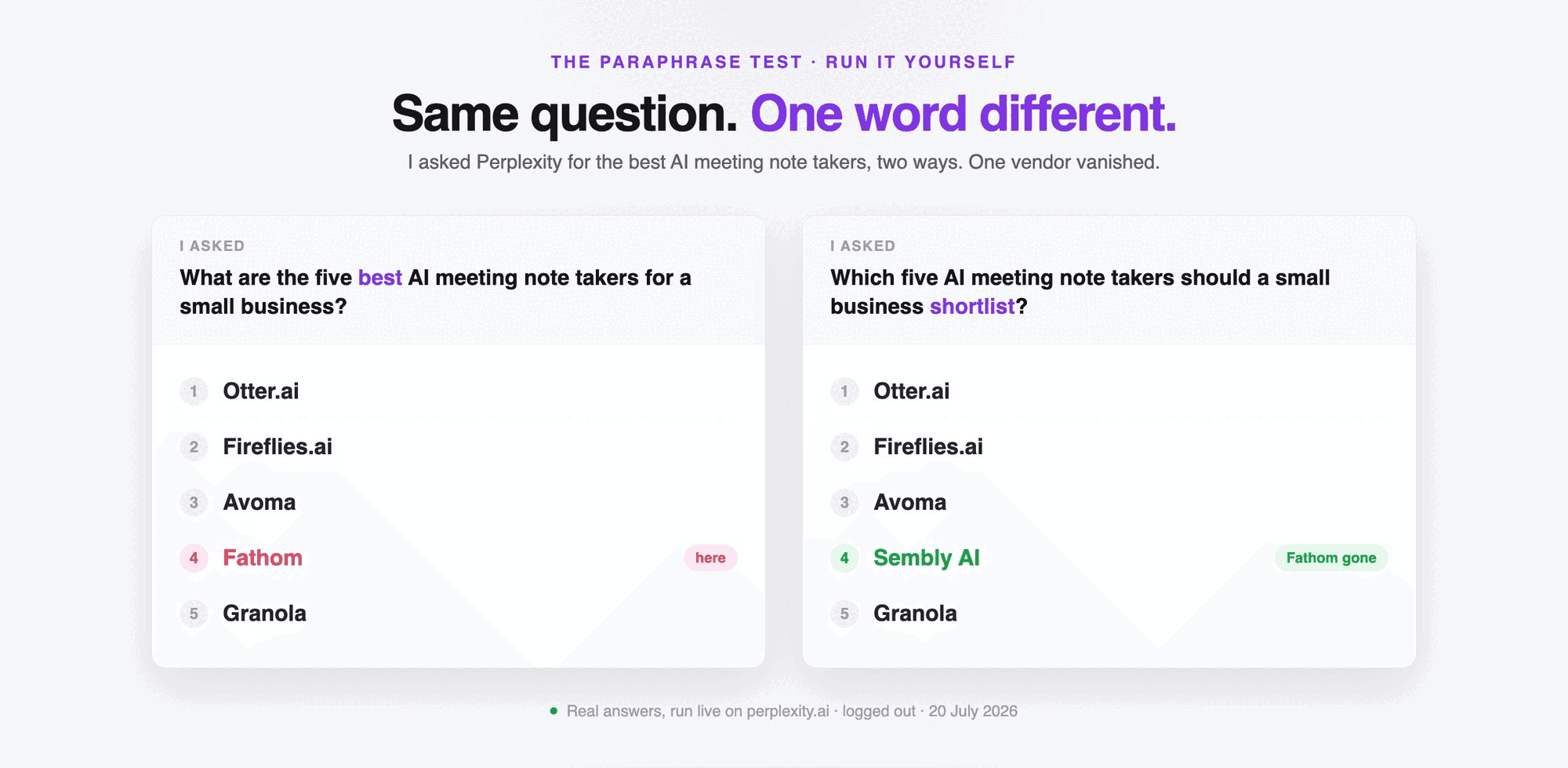 Two Perplexity answers side by side. Asked for the five best AI meeting note takers for a small business, it lists Otter.ai, Fireflies.ai, Avoma, Fathom and Granola. Asked which five a small business should shortlist, Fathom is replaced by Sembly AI